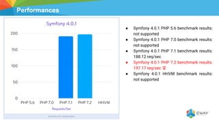 Performances
● Symfony 4.0.1 PHP 5.6 benchmark results:
not supported
● Symfony 4.0.1 PHP 7.0 benchmark results:
not supported
● Symfony 4.0.1 PHP 7.1 benchmark results:
188.12 req/sec
● Symfony 4.0.1 PHP 7.2 benchmark results:
197.17 req/sec
● Symfony 4.0.1 HHVM benchmark results:
not supported
 