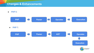 Changes & Enhancements
PHP
● PHP 5:
Parser Opcodes Execution
PHP
● PHP 7:
Parser Opcodes
Execution
AST
 