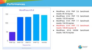 Performances
● WordPress 4.9.4 PHP 5.6 benchmark
results: 49.18 req/sec
● WordPress 4.9.4 PHP 7.0 benchmark
results: 133.55 req/sec
● WordPress 4.9.4 PHP 7.1 benchmark
results: 134.24 req/sec
● WordPress 4.9.4 PHP 7.2 benchmark
results: 148.80 req/sec
● WordPress 4.9.4 HHVM benchmark
results: 144.76 req/sec
 