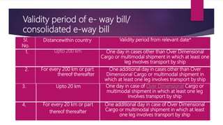 Validity period of e- way bill/
consolidated e-way bill
Sl.
No.
Distancewithin country Validity period from relevant date*
1. Upto 200 km One day in cases other than Over Dimensional
Cargo or multimodal shipment in which at least one
leg involves transport by ship
2. For every 200 km or part
thereof thereafter
One additional day in cases other than Over
Dimensional Cargo or multimodal shipment in
which at least one leg involves transport by ship
3. Upto 20 km One day in case of Over Dimensional Cargo or
multimodal shipment in which at least one leg
involves transport by ship
4. For every 20 km or part
thereof thereafter
One additional day in case of Over Dimensional
Cargo or multimodal shipment in which at least
one leg involves transport by ship
 