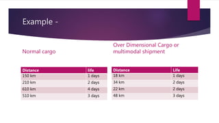 Example -
Normal cargo
Distance life
150 km 1 days
210 km 2 days
610 km 4 days
510 km 3 days
Over Dimensional Cargo or
multimodal shipment
Distance Life
18 km 1 days
34 km 2 days
22 km 2 days
48 km 3 days
 