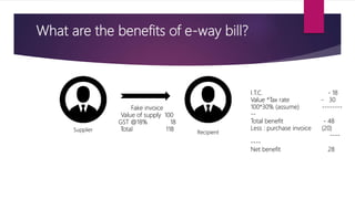 What are the benefits of e-way bill?
Supplier Recipient
Fake invoice
Value of supply 100
GST @18% 18
Total 118
I.T.C. - 18
Value *Tax rate - 30
100*30% (assume) --------
--
Total benefit - 48
Less : purchase invoice (20)
----
----
Net benefit 28
 