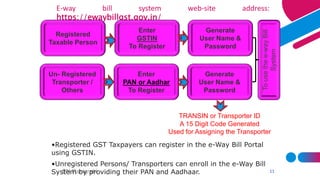 SN Panigrahi 11
E-way bill system web-site address:
https://ewaybillgst.gov.in/
Registered
Taxable Person
Enter
GSTIN
To Register
Generate
User Name &
Password
Un- Registered
Transporter /
Others
Enter
PAN or Aadhar
To Register
Generate
User Name &
Password
Tousethee-wayBill
System
•Registered GST Taxpayers can register in the e-Way Bill Portal
using GSTIN.
•Unregistered Persons/ Transporters can enroll in the e-Way Bill
System by providing their PAN and Aadhaar.
TRANSIN or Transporter ID
A 15 Digit Code Generated
Used for Assigning the Transporter
 