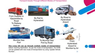 SN
Panigrahi
15
Transport Goods Through Different Modes of Transportation
From Supplier in
Vijayawada by
Road
To Railway
Station
From
Hyderabad
Airport to
Mumbai by Air
By Rail to
Hyderabad
By Road to
Hyderabad
Airport
To Mumbai Sea
Port by Road
Mumbai Sea
Port
One e-way bill can go through multiple modes of transportation
before reaching destination. As per the mode of transportation, the EWB
can be updated with new mode of transportation by using ‘Update Vehicle
Number’.
 
