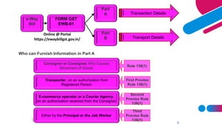 SN Panigrahi
6
e-Way
Bill
Part
A
FORM GST
EWB-01
Part
B
Transaction Details
Transport Details
Online @ Portal
https://ewaybillgst.gov.in/
Consignor or Consignee Who Causes
Movement of Goods
Transporter, on an authorization from
Registered Person
E-commerce operator or a Courier Agency,
on an authorization received from the Consignor
Either by the Principal or the Job Worker
Rule 138(1)
First Proviso
Rule 138(1)
Second
Proviso Rule
138(1)
Third
Proviso Rule
138(1)
Who can Furnish Information in Part A
 