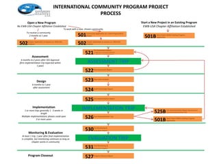 INTERNATIONAL COMMUNITY PROGRAM PROJECT
PROCESS
Open a New Program
No EWB-USA Chapter Affiliation Established
Chapter Application to Acquire an EWB-USA
Program
ASSESSMENT TRIP
Assessment
6 months to 2 years after 501 Approval
(first implementation trip expected within
1 year)
Design
6 months to 1 year
after assessment
IMPLEMENTATION TRIP
EVALUATION TRIP
&
To receive a community
2 months to 1 year
502 Chapter Application to Acquire an EWB-USA
Program502
Community Application for a New Program/First
Project501 New Project Within Existing Program
Application501B
Pre-Assessment Report
1st might focus on Community Assessment
2nd might focus on Technical Assessment521
Post Assessment Report
522
Alternative Analysis
523
Draft Final Design Report
524
Pre-Implementation Report
525
Post Implementation Trip
526
Pre-Monitoring &
Evaluation Report530
Post-Monitoring &
Evaluation Report531
Program Closeout Report
527
Start a New Project in an Existing Program
EWB-USA Chapter Affiliation Established
New Project Within Existing Program
Application501B
Pre-Implementation Report (Short Form for
ContinuedImplementation Trip)525B
Implementation
1 or more trips generally 1 - 3 weeks in
length
Multiple implementations phases could span
2 or more years
Monitoring & Evaluation
At least 1 trip, 1 year after final implementation
is complete, but monitoring continues as long as
chapter works in community
Program Closeout
To work with a new, chosen community
 