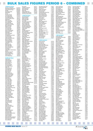 BULK SALES FIGURES PERIOD 6 – COMBINED
100,000 And Above                                     Brian Harwood                          39,913.74   Robert Webb & Dawne Kovan           17,663.74   Graham & Jennifer Shaw                 10,764.10   Fiona Deans & Michael Lunn                 8,385.48
Bob Park & Lynn Macdonald              2,347,263.45   Christopher & Louise Brown             39,827.03   Narendra & Kashmir Kalon            17,490.64   David & Heather Herring                10,727.09   Helen & Andrew Walsh                       8,375.54
Nasko Ratchev & Oksana Karachun        2,346,524.04   Roger & Barbara Green                  39,751.50   Ann & John Coe                      17,371.59   Carol & Ian Parker                     10,677.70   Peter & Angela Abrahams                    8,359.15
Gavin Scott & Bonnie Arapes            2,308,230.86   Keith & Pauline Blythe                 38,983.57   Angela & James Macleod              17,301.63   Terry & Margaret Farrell               10,666.99   Susan & Tony Cater                         8,335.16
Bob Webb                               1,225,260.97   Belinda Clarke                         38,549.21   Colin Roy Scott-Smith               17,210.16   David & Judith Mccreath                10,646.87   Sharon & Steve Agnew                       8,330.46
Allan & Billie-Dee Moffat              1,026,480.97   Graham & Georgina Long                 36,727.48   Sarah & Ivan Darch                  17,184.65   Bernie & Barbara Klinger               10,631.20   Melissa Squires & Ian Slade                8,321.66
Gillian Nicholson                        962,829.01   Christopher Reay & Lesley Coan         35,438.86   Jean-Marc Bordeau & Alexis Thorpe   17,169.31   Warwick & Christine Blakemore          10,588.02   Gerard & Claire Tucker-Mawr                8,319.11
Terry Carr                               859,490.26   Teresa Divers & Bryony Hayward         35,184.20   Steve & Cathy Chambers              17,161.76   Peter & Cathy Legg                     10,534.43   John & Lesley Mcnally                      8,281.51
Rob Forster & Ray Aziz                   859,344.32                                                      Robert & Rosemary Annan             16,993.28   Susan Richards & Sarah Deakin          10,501.34   Lindsey & Stephen Bradbury                 8,275.50
John & Audrey Gardiner                   812,728.15   15,000 And Above                                   Darren & Christina Simmons          16,963.13   Paul Bray                              10,448.44   Sam & Patricia Thomas                      8,275.50
Glyn & Elizabeth Hobden                  812,728.15                                                      Shirley Pere & John Barnes          16,854.28   Geoffrey & Berenice Davey              10,396.67   Richard & Raquel Brennan                   8,269.18
                                                      Alison & Michael Ogden                 34,177.22
Chris & Wendy Mason-Paull                797,417.23                                                      Isobel & James Orr                  16,764.47   Philip & Alison Wimbles                10,361.22   Evan & Sally Tidman                        8,267.55
                                                      Daniel & Ann Keeble                    33,892.61
Freda Fenn & Heather Summers             656,333.57                                                      Gary & Iris Dixon                   16,673.32   Margaret Wright & Jacqui Whittingham   10,357.97   Barbara Geraghty & John Russell            8,236.21
                                                      Debbie & Trevor Collins                33,763.68
Margaret Moore                           651,136.60                                                      Harold & Minnie Fulton              16,651.60   Arthur & Susan Cuthbert                10,328.98   Douglas & Theresa Hack                     8,234.80
                                                      Keith & Patricia Phillips              33,734.92
Muriel & Tony Judson                     611,972.53                                                      John Smith                          16,548.46   Nigel & Anne Moffett                   10,296.69   Declan & Monica Manning                    8,226.83
                                                      Su & Jas Bains                         33,708.37
John & Jeanette Hawkes                   599,731.30                                                      William & Sharon Stevenson          16,548.19   Craig & Linda Lomas                    10,293.13   Gary & Sandra Dodd                         8,225.28
                                                      Helen Lambert & Richard Woods          33,540.41
Peter & Jackie White                     451,819.65                                                      Paul & John Meikle                  16,503.62   Shirley Gowland & Josephine Davies     10,254.57   Negin & Michael Backhouse                  8,219.77
                                                      Carol & Bruce Manktelow                33,533.61
Sue Marshall & Bob Dalton                393,570.87                                                      Richard & Ranti Fallowfield         16,440.68   Suzanne & Richard Woolven              10,240.66   John & Denise Dawkes                       8,197.60
                                                      Rhian & E Anthony Jones                33,484.24
Stephen Bourne & Anne Binks              381,933.97                                                      Neil & Susan Maclean                16,405.51   Iain & Jackie Swanston                 10,210.06   Robert & Jacqueline Dolan                  8,191.23
                                                      Graham & Catherine Hyde                33,121.06
Mike & Amanda Bibby                      355,665.13                                                      Norah Bohan                         16,401.09   Kelly & Steve Elliott                  10,187.91   Emma & Richard O’toole                     8,179.73
                                                      Gavin Heaton & Fiona Keane             33,049.52
Margaret & Roy Japp                      334,583.17                                                      Tony & Wendy Vallerine              16,302.69   Minesh Padhiar                         10,169.99   Bevin Bhoyrul                              8,167.54
                                                      David Pope & Stephanie Garrod          33,049.52
Terence & Jean Ash                       328,466.68                                                      Phil Curtis                         16,217.91   Nicola Poor & Lewis Griffiths          10,167.00   Bena & Mahesh Chauhan                      8,160.85
                                                      Alnashir & Yasmin Ratanshi             32,670.89
Gary & Esther Watson                     325,915.22                                                      Coleen & Stephen Batchelor          16,191.60   Jon Turner                             10,166.70   James & Janice Walkinshaw                  8,144.44
                                                      Joseph O’donnell                       32,586.94
John & Steven Sharp                      274,080.98                                                      Mark James                          16,155.60   Michael Prior                          10,162.37   Susan Coleman & Robert Holdford            8,134.93
                                                      Debbie Gee                             32,345.62
Hazel & John Noble Stephen               266,554.23                                                      John Gilham & Wendy Nimmo           16,141.72   Karen Bradley & Antonio Alonso         10,122.77   Rebecca Nisbet-Forster & Matthew Forster   8,127.60
                                                      John Webb & Kathryn Price              32,196.54
Philip & Jean Warrington                 203,797.85                                                      Keith Sandland                      16,023.04   Christine & Con Browning               10,117.71   Norman & Jean Spurrell                     8,110.24
                                                      Sharon & Andrew Bird                   31,723.69
Robert Gibbons                           195,150.68                                                      Mira Herman & Natalie Lofthouse     15,891.22   Omran Zaman                            10,104.16   Linda Wood                                 8,110.24
                                                      Steve Johnson & Rosemary Rowntree      31,196.72
Derek & Eileen Wagstaff                  189,267.21                                                      Colin & Sarby Turnbull              15,772.00   Marion & Anthony Homer                 10,029.01   Ian Wakefield                              8,096.99
                                                      Caroline & Philip Thompson             31,166.59
Claire & Peter Rea                       181,960.26                                                      Kenneth Rooney & Karen Jordan       15,687.40                                                      David Herridge                             8,096.40
                                                      Lesley Burroughs                       31,124.68
Andy Stephenson & Claire Branch          173,680.73                                                      Timothy Murphy                      15,597.61   7,500 And Above                                    Elizabeth & Grant Gilmour                  8,096.40
                                                      John & Sophia Clements                 31,094.96
John & Nancy Mckie                       172,072.34                                                      Keith & Teresa Faulkner             15,400.03                                                      John & Jenny Caton                         8,091.55
                                                      Abigail Colclough                      31,072.78                                                   Caroline & Mark Sellars                 9,980.92
Gordon & Judy Seldon                     167,532.33                                                      Kerry & Paul Stonall                15,211.28                                                      Stephen & Elaine Blay                      8,085.04
                                                      Gary Cooper & Jackie Norris            31,047.63                                                   Cormie Marshall & Gwen Drysdale         9,955.34
David & Anne Pemberton-Smith             165,482.62                                                      Heidi & Ron Body                    15,002.21                                                      Lesley Taylor & John Jones                 8,083.17
                                                      Stephen Clark                          31,005.81                                                   Lynne & Neil Smith                      9,886.33
Keith & Vie Robertson                    159,490.69                                                                                                                                                         Danny & Josephine Parr                     8,052.03
                                                      Michael & Sandra Laydon                31,002.64                                                   Sarah Sancho                            9,884.95
Melvyn & Lucy Mortimer                   152,267.46                                                      10,000 And Above                                                                                   Maryan & Don Nicolson                      8,048.56
                                                      Denise & Stephen Neal                  30,670.61                                                   Carlo & Cherry Hrynkiewicz              9,855.23
Tony & Katharine Briffa                  151,362.03                                                                                                                                                         Emma Colley                                7,987.49
                                                      Stephen Smith & Dennis Chamberlain     30,643.08   Denys & Laura Harris                14,977.62   William & Jane Warrington               9,836.06
Craig & Magdalena White                  146,339.33                                                                                                                                                         Julie & Colin Bullivant                    7,979.77
                                                      Chantele & Barry Travis                30,542.45   June & David Love                   14,877.58   David & Jenny Gerry                     9,815.20
Judy Jodrell                             146,023.51                                                                                                                                                         Elizabeth & Ian Hyams                      7,978.32
                                                      Derrick & Maria Longwright             30,245.98   Jen & Garry Luke                    14,774.23   Linda & Ian Stanley                     9,769.09
Michael & Jean Day                       134,214.35                                                                                                                                                         Alison Bareham                             7,978.32
                                                      Richard & Clare Chantler               29,791.85   Roger & Simon Mantle                14,758.04   Paul Smith & Angela Solomon             9,766.18
Robert & Mary Higgins                    131,728.20                                                                                                                                                         Suzanne Yarwood & Daniel Hibbert           7,972.66
                                                      Steven Clements                        29,675.82   Steven Harding & Narissa Mather     14,721.94   Michael Godwin                          9,756.71
Mark & Delfina Prosser                   127,526.83                                                                                                                                                         David & Gail Slee                          7,963.56
                                                      Angela & Stephen Burchell              29,675.82   Richard & Judy Taylor               14,555.33   Michele & Henry Moss                    9,747.16
Eamon Lynch & Marie Ryan                 126,909.80                                                                                                                                                         Kathleen & Dominic Carolan                 7,955.08
                                                      Linda & Tony Gower                     29,643.01   Raymond & Lorraine Satchell         14,383.68   Henry & Diana Crosby                    9,740.74
Victor & Una Brown                       120,675.27                                                                                                                                                         Janet & Roger Bowen                        7,954.95
                                                      Gill & Tim Evans                       29,629.76   David Byatt & Janet Smith           14,369.73   Seamus & Clare Houghton                 9,712.63
Trevor Mitchell                          120,151.75                                                                                                                                                         Nigel Le Long                              7,944.17
                                                      Melanie & Andrew Wilson                29,259.76   John & Kath Clease                  14,336.80   Chris & Nicky Evans                     9,706.10
Stephen Geldard & Catherine Brookes      119,399.61                                                                                                                                                         Claire Mcgregor & Mac Mcgregor             7,942.83
                                                      Tom & Bernadette Hingley               28,821.98   David Belcher                       14,197.14   Margaret & Michael Drayton              9,675.31
Jill Corlett                             115,338.73                                                                                                                                                         Garrett & Nicola Oshea                     7,929.31
                                                      Conor Treanor & Linda Jameson          28,780.47   Raymond & Susan Kirkland            14,195.21   Martin Douglass & Jane Rollings         9,641.10
Michael John & Susan Pirie               112,551.91                                                                                                                                                         Sheelagh & Brian Carter                    7,921.76
                                                      Tracy & David Sheehan                  28,658.62   Martyn Cunningham                   14,081.23   Mark & Adele Gallacher                  9,629.30
John & Anne Donaldson                    112,223.86                                                                                                                                                         Sheila & Nigel Fowler                      7,917.61
                                                      Stuart & Gail Mckibbin                 28,367.36   Diane & Geoff Owen                  14,074.41   Marsha Barras & Nigel Nattress          9,541.03
Raymond & Miriam Turnbull                110,065.25                                                                                                                                                         David & Lynn Bole                          7,903.40
                                                      Paul Flintoft                          27,523.38   Wendy Fielding                      14,063.66   Ian Clarke                              9,536.93
Sylvia & Jack Hood                       107,644.35                                                                                                                                                         Marie & Jeremy Simmonds                    7,898.34
                                                      Robert Gould                           27,512.83   Robert Clifton                      14,009.50   Jeffrey & Frances Topple                9,532.02
John & Christine Prosser                 106,252.30                                                                                                                                                         Fay & Andrew Roe                           7,886.53
                                                      Gerwyn Duggan                          27,512.83   Elaine & Martin Spafford            14,005.08   Ian & Elisabeth Aitchison               9,526.04
                                                                                                                                                                                                            Catherine & Andrew Barraclough             7,884.55
                                                      Kodwo Anderson                         27,247.81   Richard & Helen Peuleve             13,983.17   Laura Thorpe & Les Ward                 9,519.97
                                                                                                                                                                                                            Victoria & Matthew Lawrence                7,884.47
35,000 And Above                                      Keith & Veronica King                  27,247.81   Tavis Taylor                        13,781.06   Angela & Robert Clark                   9,513.59
                                                                                                                                                                                                            Sarah De Costobadie & Mark Wilson          7,859.09
Anthony Greeves                          99,168.07    Elizabeth Pope & Jason Hardy           27,171.94   Martina & James Mcgrath             13,694.61   Mike & Anne Airey                       9,487.01
                                                                                                                                                                                                            Tracey & Craig Holmes                      7,859.09
Carole & Benny Morris                    97,669.73    Terry & Jane Hodge                     26,836.74   Nick Newham                         13,671.14   Rita & Peter Noble                      9,478.92
                                                                                                                                                                                                            Alexander & Valerie Mciver                 7,852.59
Geoff & Fiona Webb                       96,569.79    Michael & Jennifer Allsop              26,786.03   Bev & Dave Townsend                 13,562.71   Kevin Howe & Leah Harper                9,441.83
                                                                                                                                                                                                            George & Carol Murray                      7,832.25
Andy & Carolyn Cooper                    95,671.67    Sunil Popat                            26,622.02   Patrick & Helen Loftus              13,494.56   Adrian Fisher                           9,414.90
                                                                                                                                                                                                            Andrew & Lucinda Bates                     7,813.75
Mel & Irene Wilson                       92,874.35    Cheryl & David Amison                  26,622.02   Kevin Rider & Wendy Preston         13,429.65   David Nutley & Marie Andrews            9,414.90
                                                                                                                                                                                                            Debra & Andrew Cowton                      7,811.34
Martin & Yvonne Boyce                    92,285.20    Andrew Buxton & Laura Kelly            26,278.02   Rosie Ward & Jack Kerbel            13,349.72   Lyn & Tony Davies                       9,407.14
                                                                                                                                                                                                            Niall & Eileen Mckenna                     7,800.85
Sue & Claire Ferguson                    91,826.93    Toby Acton & Donna Gold                26,150.31   Barbara Margaret Webb               13,345.45   Maria & Lee Kowalkowski                 9,403.58
                                                                                                                                                                                                            Stewart & Emma Cook                        7,797.60
Nuala & Martin Mcdonald                  89,633.01    David Birtwistle & Angela Tonkin       26,119.01   Bob & Diane Goulding                13,198.33   Andrew & Vicky De Caso                  9,403.58
                                                                                                                                                                                                            David & Elaine Luke                        7,797.25
Declan O’neill                           82,768.80    Gordan & Patrick Davidson              25,963.93   Alana Hampshire & Keith Banks       12,988.22   Barry & Nina Mitchell                   9,361.57
                                                                                                                                                                                                            David & Heather Flannagan                  7,784.47
Heather & James O'neil                   82,337.48    Allan Ledwidge                         25,770.70   Markus Klötzer & Petra Romoser      12,978.69   Nick Oakley                             9,356.90
                                                                                                                                                                                                            Katie & Mark Johnson                       7,783.02
Sue & Geoffrey Burras                    81,170.94    Christine Lappin & Simon Place         25,750.28   Heather Brown                       12,945.29   Martin Bell & Caroline Roberts          9,355.44
                                                                                                                                                                                                            Debra Pusey                                7,777.64
Justin & Olivera Toner                   81,016.34    John & Janice Halsall                  25,739.54   Bill & Joyce Rowe                   12,941.11   Michael Amor-Wilkes                     9,334.17
                                                                                                                                                                                                            Paul & Gosia Hammond                       7,774.17
Dave & Susie Horton                      78,210.98    Maria Monaghan & Shane Treanor         25,724.54   Sarah Jenkins                       12,941.11   Jerome Hadley & Marissa Gigg            9,283.15
                                                                                                                                                                                                            Richard Howe                               7,759.87
Malcolm Ashmore                          78,038.05    Dawn & Bruce Marsden                   25,199.04   Amelia & Hannah Mchard              12,913.56   Lynne Flaxman                           9,277.77
                                                                                                                                                                                                            Seyed Ali Sajjadi                          7,759.86
Adele & Jaime De Caso                    78,038.05    Paul Tawn & Clare Bason                25,122.56   Leslie & Moira Harris               12,911.96   Edward & Susan Booth                    9,237.96
                                                                                                                                                                                                            Ben Warrington                             7,753.49
Julie Collier & Peter Richards           78,026.87    Peter & Sheryl Dutton                  24,598.11   Angel & Stuart Hill                 12,911.96   Linda & Graeme Kirkwood                 9,173.95
                                                                                                                                                                                                            Elizabeth & Keith Tomlinson                7,753.03
Angela & Norman Campbell                 75,793.62    John & Karina Beesley                  24,238.56   Donna & Charles Warr                12,721.46   Paul & Andrea Towler                    9,146.60
                                                                                                                                                                                                            Rhys & Susan Williams                      7,750.98
Marcell & Joanne Treanor                 75,135.42    Stuart & Robyn-Lee Heard               24,075.16   Frederick & Karen Mason             12,703.82   Karen & Lee                             9,146.50
                                                                                                                                                                                                            Kate Lee                                   7,743.62
Stephani & Bill Neville                  74,852.50    Alf & Carol Bell                       23,911.63   Mary Hession                        12,654.45   Ray & Cathy Powell                      9,107.08
                                                                                                                                                                                                            Robert Young & Clare Mears                 7,735.50
Gaynor Morgan                            74,142.45    Gareth & Gil Duffy                     23,664.03   Michael & Janet Wallace             12,596.58   Terry Card                              9,105.85
                                                                                                                                                                                                            Peter & Caren Neesham                      7,733.26
David & Rosie Bibby                      71,691.28    Vanadis Fox & Richard Houseago         23,655.21   Christine & Jim Foster              12,583.12   Anita Morris                            9,104.10
                                                                                                                                                                                                            Peter & Jean Monroe                        7,716.81
John & Wendy English                     71,035.73    Brian & Gay Redstone                   23,429.37   Kevin Sands                         12,519.60   Julie Cotton & Neil Tomkinson           9,103.72
                                                                                                                                                                                                            Brian & Caroline Tetmajeris                7,716.09
Lauren & Peter Jackson                   70,121.24    Carole & Peter Bristow                 23,143.25   Elaine Fenwick                      12,396.68   Peter Savidge                           9,061.54
                                                                                                                                                                                                            Richard Tibbetts & Suzanne Pilcher         7,708.57
Susan & David Darton                     68,384.36    Nicola & Jerome Neville                23,143.25   James Dale & Claire Daniels         12,381.42   Tracey & Roger Payne                    9,060.29
                                                                                                                                                                                                            Bentley & Catherine Knight                 7,702.92
Ramon & Sylvia Laing                     66,558.25    Gerry Melanephy & Maureen Mcloughlin   22,757.61   Patricia Fisher                     12,363.36   Antony & Aileen Gunn                    9,055.72
                                                                                                                                                                                                            Emma & Chris Shafe                         7,700.67
Steve & Debbie Roper                     66,063.64    Trish Falconer & Lee Fisher            22,571.42   Lesley & Gordon Whittington         12,361.99   Andrew Nicoll & Danielle Young          9,006.19
                                                                                                                                                                                                            Karen Lewis                                7,697.58
John & Jenny Holden                      66,061.19    Tineke Lootsma-Wiegman &                           Andrew Medlam                       12,329.09   Lesley Brown & Mark Veidman             8,981.71
                                                                                                                                                                                                            Alan & Barbara Rea                         7,695.77
Carol Simpson & Douglas Clark            64,563.37    Uilke Lootsma                          22,571.42   Ellen & Sean Friedberg              12,241.77   Adrian & Margaret Lynch                 8,970.88
                                                                                                                                                                                                            Michael & Nancy Parnis                     7,692.68
Andrew & Sue Boswell                     61,306.31    Charlie & Gillian Whitton              22,387.24   David Potter                        12,192.23   Gail & Darren Drew                      8,969.75
                                                                                                                                                                                                            Sharon Bullock & David Taylor              7,690.81
Lindsay Gonsalves & Danny Young          60,119.00    Doug & Sandra Roper                    22,362.54   Steven Mee & Jaqueline Mullings     12,120.15   Gavin & Trish Conway                    8,969.23
                                                                                                                                                                                                            Trevor & Janet Rawding                     7,685.84
Karen & Neil Young                       60,074.19    Clare & Martin Whitelock               22,157.81   Mick & Kate Glover                  12,044.37   Sarah Trim                              8,967.62
                                                                                                                                                                                                            Suzanne Jane & Robin Colbourne             7,680.85
Rosina & Frank Pocock                    59,933.58    Andrew & Cheryl Williams               22,075.45   Louise Puttick                      11,996.70   Chaitali & Ajit Nath                    8,936.12
                                                                                                                                                                                                            Andy & Linda Goddard                       7,680.67
Gene De Donatis & Janet Tynan            59,504.47    Nichola & David Walmsley               22,039.24   Brian & Diane Holmwood              11,974.13   Linda & Steve Tinkler                   8,930.61
                                                                                                                                                                                                            Scott & Gwen Thomson                       7,680.35
Eamonn & Anne Roe                        59,372.99    Colin & Charlene Sadler                21,920.26   Susan Hook                          11,937.06   Kulwant & Mandeep Kalon                 8,920.76
                                                                                                                                                                                                            Robert & Pauline Cook                      7,674.92
Mike & Dawn Gough                        59,194.98    Amanda & Andrew Holland                21,915.81   Bill Caddy                          11,771.27   Pierce & Janet Hartley                  8,909.54
                                                                                                                                                                                                            Patricia & Dennis Corser                   7,672.38
Caroline Harris & Craig Cox              58,492.54    Harry Hancock                          21,899.01   Sammy & Kenza Linton                11,626.64   Michael & Julia Tolton                  8,836.64
                                                                                                                                                                                                            Michael & Mercy Radbourne                  7,665.58
David & Samantha Branch                  57,458.49    Terry & Sid Drew                       21,801.24   Sally Print & Darren Phipps         11,572.10   Deborah Morgan                          8,827.48
                                                                                                                                                                                                            Ian & Deborah Wightmore                    7,664.46
Stephen & Debra Nell                     55,184.93    Brian Mooney & Sharon Treanor          21,722.41   Stephen & Joyce Milne               11,567.21   Rod & Mairi Marshall                    8,773.28
                                                                                                                                                                                                            Alex & Kathleen Langler                    7,662.78
Glenn & Caroline Royston                 55,001.30    Brian Manchester                       21,610.84   Christopher Conroy                  11,563.61   Sadie O’boyle                           8,766.51
                                                                                                                                                                                                            Helen & Mark Holmes                        7,661.39
Andrew & Carolyn Walkinshaw              53,356.70    Jack Kirby & Chantelle Molloy          21,405.09   Lorraine & Ian Balcombe             11,563.61   Jane Avery                              8,748.83
                                                                                                                                                                                                            Simon Luckett & Cristina Simoes            7,654.93
Alan Meldrum                             52,627.45    Seph O’connell & Sarah Watson          21,155.86   Claire & Paul Howells               11,544.58   Adrian & Tracy Smith                    8,742.18
                                                                                                                                                                                                            Georgina & Phil Gale                       7,654.34
James Curtis                             50,998.86    Karim & Juliet Karmali                 21,131.90   Louise Wellock & Nathan Sylvester   11,433.29   Sharon & Craig Davis                    8,717.44
                                                                                                                                                                                                            Ann & Robert Campbell                      7,650.78
Julie & Anthony Cornick                  50,598.82    Warren & Pamela Sewell                 21,063.97   Darryl Allen                        11,433.29   Mark Irons                              8,707.86
                                                                                                                                                                                                            Geoff Taylor & Alison Moore                7,633.12
Jane & John Dunkerley                    49,757.95    Andrew Ridley                          21,025.77   Sandra Brown                        11,433.29   Robert & Jennifer Radbourne             8,703.06
                                                                                                                                                                                                            Ann Payne & Shaun Sullivan                 7,630.84
Deborah & Allan Dewar                    48,993.89    Gareth & Jeanette Jones                20,196.84   Vicki & Ian Chatham                 11,416.77   Dario & Joan Michelini                  8,699.09
                                                                                                                                                                                                            Willie Louw                                7,627.78
Jay Singh                                47,816.32    Alison & Kevin Thomas                  20,153.54   Elizabeth & George Kerr             11,354.05   Kira Mckibbin & Andrew Thomas           8,683.48
                                                                                                                                                                                                            Mavis & Alan Lawson                        7,627.13
Helen Brooks                             47,623.21    Karen & Steven Glew                    19,889.83   Amraj Khan                          11,352.98   Jonathan Donno                          8,659.44
                                                                                                                                                                                                            Christina & Rob Cann                       7,623.88
Stanley & Roy Stewart                    46,432.76    Gloria & Clive Davies                  19,778.26   James & Jane White                  11,340.65   David & Deborah Lord                    8,625.93
                                                                                                                                                                                                            Lorraine & Mark Collins                    7,606.76
Steven Curtis & Sarah Kellow             46,101.88    Sean & Alexandra Tuesley               19,683.37   Paul & Carolyn Blaxall              11,339.00   Tim & Freda Drinkwater                  8,625.93
                                                                                                                                                                                                            Gerard Coste                               7,606.41
Gill & Donato Sepe                       45,526.42    Christopher & Lynne Marshall           19,571.64   Karen Olivant & Peter Flitton       11,322.36   Ann Searle & Philip Linsey              8,615.94
                                                                                                                                                                                                            Janet & Andrew Mitchell                    7,604.90
Ron & Judy Speirs                        45,123.71    Laurence & Rosemary Wiseman            19,512.80   Jim & Vicky Smith                   11,271.95   Tom & Kathryn Forbes                    8,612.93
                                                                                                                                                                                                            Gareth & Tracey Davies                     7,598.22
Michelle Kennedy                         45,049.96    Raymond & Barbara Mann                 19,398.67   Valerie & Tony Montero              11,189.49   Cath & John Wilkinson                   8,598.64
                                                                                                                                                                                                            Timothy & Tina Pace                        7,594.95
Gabrielle & Paul Broadstock              44,430.68    Christine & Ian Brennan                19,369.74   Bernadette Murray                   11,158.60   Ian & Anita Saville                     8,593.00
                                                                                                                                                                                                            Jayne Clarkson & Philippa Menzer           7,586.12
Craig & Mary Hawkes                      43,043.05    Christopher Young & Helena Edwards     19,344.12   Colin & Gillian Campbell            11,103.36   Julie & Jon Windress                    8,584.91
                                                                                                                                                                                                            Jasbir Kaur                                7,580.88
Peter & Myrna Wellock                    43,022.20    Amy Warrington                         19,284.07   Brian & Grainne Quigley             11,092.05   Claire Mires                            8,537.72
                                                                                                                                                                                                            Jo Bonner                                  7,578.55
Robert Branch & Marianna Grineva         42,357.86    Robert Wellock                         18,758.68   Jennifer & Paul Jacobs              11,046.62   Peter Gallant & Claire Mckay            8,514.51
                                                                                                                                                                                                            Stefan & Samantha Frienling                7,575.03
Eve & Norman Branch                      42,357.86    Cindy & David Brown                    18,758.68   Mark & Sarah Wildman                11,036.65   Tony Henshall & Sarah Whittall          8,504.87
                                                                                                                                                                                                            Jeanette & Roy Bonella                     7,574.63
Andrew & Ann Meldrum                     41,562.13    Pamela Jarvis                          18,668.94   Ian & Lorraine Barnfield            10,988.27   Ian & Elizabeth Campbell                8,500.52
                                                                                                                                                                                                            Paul & Anna Scott                          7,565.49
Helen & Paul Allgood                     41,448.85    Roselyn & Gavin Thomson                18,459.26   Terry Hayden & Charles Napier       10,981.49   Lesley & Keith Ridden                   8,497.45
                                                                                                                                                                                                            Peter French & Louise Egan                 7,531.71
Martin Gardner & Allison Butterworth     41,311.39    Clive & Pamela Lennard                 18,414.40   Allan & Eileen Gonsalves            10,981.49   Jackie & Paul West-Hook                 8,491.47
                                                                                                                                                                                                            Ian & Pauline Pilkington                   7,522.66
Barbara Ann & Alan John Peachey          41,025.15    Barry & Cecilia Bradbury               18,311.13   Tsahai & Jake Ellington             10,925.65   Tim Sandom                              8,473.30
                                                                                                                                                                                                            David Ward & Sarah Powney                  7,521.01
Ram & Joginder Singh                     40,412.53    Andrew Platten & Tracie Lowndes        18,221.92   Catherine & Stephen Lord            10,912.65   Jan & Jim Williams                      8,447.15
                                                                                                                                                                                                            Paul Holroyd                               7,504.77
Chris & Julia Norton                     40,405.45    Caroline & Simon Harvey                18,154.79   John & Mary Marsh                   10,858.93   Richard Roberts                         8,441.00
                                                      Rosemary & Christopher Day             17,952.29   Linda Charles                       10,799.81   Neil & Sue Mawston                      8,385.48




ENTERPRIZE WEEKLY BULLETIN Issue 27
 