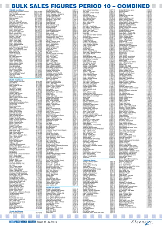 BULK SALES FIGURES PERIOD 10 – COMBINED100,000 And Above
Nasko Ratchev & Oksana Karachun 2,482,105.99
Lynn Macdonald 2,480,647.94
Gavin Scott & Bonnie Arapes 2,449,031.86
Bob Webb 1,270,310.71
Allan & Billie-Dee Moffat 1,116,798.41
Gillian Nicholson 976,948.90
Terry Carr 944,212.63
Rob Forster & Ray Aziz 944,096.41
Freda Fenn & Heather Summers 838,221.56
Margaret Moore & Carren Arscott 832,187.98
Glyn & Elizabeth Hobden 815,791.62
Muriel & Tony Judson 800,364.25
Chris & Wendy Mason-Paull 793,144.03
John & Jeanette Hawkes 661,819.43
Peter & Jackie White 636,289.73
Sue Marshall & Bob Dalton 462,072.46
Mike & Amanda Bibby 417,722.53
Stephen Bourne & Anne Binks 370,180.66
Margaret & Roy Japp 339,586.89
Terence & Jean Ash 301,888.10
Gary & Esther Watson 299,620.64
John & Steven Sharp 277,715.83
Hazel & John Stephen 269,567.94
Gordon & Judy Seldon 229,774.60
Craig & Magdalena White 219,130.43
Robert Gibbons 216,853.34
Andy Stephenson & Claire Branch 199,148.88
Melvyn & Lucy Mortimer 189,374.29
David & Anne Pemberton-Smith 179,109.81
Claire & Peter Rea 177,367.68
Michael & Jean Day 167,274.71
John & Sarah Mckie 166,328.54
Judy Jodrell 163,036.89
Phil & Jean Warrington 159,824.73
Stephen Geldard 155,198.35
Vie & Keith Robertson 136,955.33
Tony & Katharine Briffa 130,143.79
John & Anne Donaldson 129,430.45
John & Christine Prosser 121,830.84
Michael & Susan Pirie 120,445.24
Sylvia & Jack Hood 118,466.49
Robert & Mary Higgins 115,011.05
Sue & Geoffrey Burras 112,317.31
Andy & Carolyn Cooper 112,309.47
Geoff & Fiona Webb 111,204.06
Raymond & Miriam Turnbull 109,167.34
Victor & Una Brown 106,758.80
Jill Corlett 106,226.29
Heather & James O’Neil 105,987.81
35,000 And Above
Eamon Lynch & Marie Ryan 99,451.88
Trevor Mitchell 95,106.63
Malcolm Ashmore 95,013.86
Adele & Jaime De Caso 95,013.86
Irene Wilson 92,750.65
Sue & Steve Ferguson 91,763.16
Stephani & Bill Neville 91,358.57
Susan & David Darton 89,071.32
Anthony Greeves 84,887.59
Lauren & Peter Jackson 84,536.57
David & Rosie Bibby 83,834.31
Carole & Benny Morris 83,501.97
Helen Lambert & Richard Woods 83,132.34
Gaynor Morgan 82,177.78
Steve & Debbie Roper 81,756.08
Lindsay Gonsalves & Danny Young 79,782.23
Caroline Harris & Craig Cox 79,468.62
Declan O’Neill 75,825.34
John & Jenny Holden 75,768.84
Olivera Toner 73,748.08
David & Samantha Branch 73,575.23
Dave & Susie Horton 73,525.30
Andrew & Sue Boswell 73,384.86
Deborah & Allan Dewar 71,664.87
Stephen & Debra Nell 69,950.22
Glenn & Caroline Royston 69,810.47
Mike & Dawn Gough 69,757.74
Angela & Norman Campbell 69,430.23
Andrew & Carolyn Walkinshaw 69,250.66
Jane & John Dunkerley 69,224.24
Marcell & Joanne Treanor 69,202.01
Ramon & Sylvia Laing 68,516.94
Michelle Kennedy 67,156.30
Rosina & Frank Pocock 66,847.06
Eve & Norman Branch 65,856.98
Robert Branch & Marianna Grineva 64,968.22
Karen & Neil Young 64,541.25
Nuala & Ronan Mcdonald 63,951.68
Helen & Paul Allgood 62,486.89
Carol Simpson & Douglas Clark 62,346.10
Peter & Myrna Wellock 61,226.87
Chris & Julia Norton 61,160.52
Brian Harwood 60,635.25
Richard & Clare Chantler 57,827.58
Craig & Mary Hawkes 57,510.26
Alf & Carol Bell 56,855.12
Julie Collier & Peter Richards 56,347.76
Stanley & Roy Stewart 54,488.46
Martin Gardner & Allison Butterworth 54,287.59
Helen Brooks 54,195.46
Christopher & Louise Brown 53,205.41
James Curtis 51,134.98
Alan Meldrum 50,616.05
Stephen Smith & Dennis Chamberlain 50,534.99
John & Wendy English 50,384.00
Doug & Sandra Roper 49,350.59
Gabrielle & Paul Broadstock 48,735.92
Su & Jas Bains 48,613.11
Debbie & Trevor Collins 48,613.11
Belinda & Peter Clarke 46,884.09
John Webb & Kathryn Price 46,862.88
Jay Singh 46,589.45
Tracy & David Sheehan 45,341.87
Steven & Sarah Curtis 44,938.81
Clare & Martin Whitelock 44,021.88
Sharon & Andrew Bird 42,870.93
Teresa Divers & Bryony Hayward 42,622.06
Christopher Reay & Lesley Coan 42,282.84
Barbara Ann & Alan John Peachey 42,077.02
Alison & Michael Ogden 41,940.05
Graham & Catherine Hyde 41,804.33
Caroline & Philip Thompson 41,119.27
David Birtwistle & Angela Tonkin 40,993.61
Andrew Buxton & Laura Kelly 40,850.41
Eamonn & Anne Roe 40,829.95
Derrick & Maria Longwright 40,736.64
Roger & Barbara Green 40,679.14
Debbie Gee & David White 40,613.56
Melanie & Andrew Wilson 40,050.47
Andrew & Ann Meldrum 38,583.46
Ram & Joginder Singh 38,080.71
Steve Johnson & Rosemary Rowntree 37,788.52
Tom & Bernadette Hingley 37,666.99
Alexandra Tuesley 37,563.52
Sunil Popat 37,114.91
Paul Tawn & Clare Bason 37,079.41
Andrew Ridley & Louise Lee 36,975.62
Gill & Donato Sepe 36,619.61
Gary Cooper & Jackie Norris 36,613.97
Ron & Judy Speirs 36,551.40
Stephen Clark 35,848.64
Keith & Helen Sandland 35,252.51
Michael & Sandra Laydon 35,243.06
David Pope 35,184.94
15,000 And Above
Rhian & E Anthony Jones 34,918.78
John & Janice Halsall 34,817.71
Denise & Stephen Neal 34,640.99
Amanda & Andrew Holland 34,106.86
Richard Houseago & Vanadis Fox 32,508.77
Graham & Georgina Long 32,445.27
John & Sophia Clements 32,143.35
Alnashir & Yasmin Ratanshi 32,117.39
Toby Acton & Donna Gold 31,939.34
Trish & Lee Fisher 31,341.87
Abigail Colclough 30,791.97
Steven Clements 30,712.69
Nicola & Jerome Neville 30,677.77
Kerry & Paul Stonall 30,247.55
Brian Manchester 29,895.12
Lesley Burroughs 29,868.91
Angela & Stephen Burchell 29,859.19
Stuart & Gail Mckibbin 29,580.54
Karim Karmali 29,368.99
Peter & Sheryl Dutton 28,771.77
Seph Oconnell & Sarah Watson 26,841.95
Chantele & Barry Travis 26,784.73
Laurence & Rosemary Wiseman 26,568.98
Paul Flintoft 26,412.64
Michael & Jennifer Allsop 26,279.81
John & Karina Beesley 25,888.59
Helen & Andrew Walsh 25,826.10
Allan Ledwidge 24,798.62
Colin & Charlene Sadler 24,620.82
Linda & Ian Stanley 24,234.83
Terry Hayden 24,213.10
Ian & Agnieszka Clarke 24,190.76
Ivan Darch 23,665.07
Christine Lappin & Simon Place 23,575.62
Conor & Linda Treanor 23,097.51
Jen & Garry Luke 23,083.90
Cindy & David Brown 22,864.08
Robert Wellock 22,864.08
Gloria & Clive Davies 22,802.68
Debra & Oliver Pusey 22,632.65
Ann Searle & Philip Linsey 22,628.79
Steve & Cathy Chambers 22,624.76
Stuart & Robyn-Lee Heard 22,437.96
Martin Bell & Caroline Roberts 22,230.50
Jennifer & Martin Amos 22,176.58
Angela & James Macleod 21,933.35
Christine & Jim Foster 21,751.73
Christopher & Lynne Marshall 21,554.04
John Gilham & Wendy Nimmo 21,319.66
Harold & Minnie Fulton 21,284.53
James Dale & Claire Daniels 21,130.93
Brian & Gay Redstone 20,982.50
Ann & John Coe 20,904.39
Narendra & Kashmir Kalon 20,842.00
Marie & Jeremy Simmonds 20,801.77
Karen & Peter Flitton 20,496.43
Steven Harding & Narissa Mather 20,495.09
Gordon & Patrick Davidson 20,353.53
Elaine & Martin Spafford 20,279.24
Kevin Sands 19,955.11
Keith & Patricia Phillips 19,918.21
Elizabeth Pope & Jason Hardy 19,817.68
Robert Gould 19,802.61
Gerwyn Duggan 19,802.61
Linda & Tony Gower 19,780.89
Christine Sykes & Aidan Fisher 19,749.19
Mark & Sarah Wildman 19,739.33
Iain & Jackie Swanston 19,674.73
Martina & James Mcgrath 19,605.53
Timothy & Tina Pace 19,593.81
Mikaela & Andrew Brown 19,420.29
Gill & Tim Evans 19,368.23
John Smith 19,349.37
Maria & Lee Kowalkowski 19,272.27
Robert & Jacqueline Dolan 19,253.71
David Belcher 19,180.25
Barry & Cecilia Bradbury 19,124.08
Joseph O’Donnell 19,051.80
Sara Eyres & Christopher Burras 19,021.21
Diane & Geoff Owen 19,011.93
Richard & Helen Peuleve 19,008.24
Rosemary & Christopher Day 18,736.91
Elizabeth & Ian Hyams 18,677.47
Phil Curtis 18,631.39
Paul Meikle 18,539.65
Gareth & Jeanette Jones 18,495.30
John & Kath Clease 17,999.13
Amy Warrington 17,848.84
Pamela Jarvis 17,829.99
Christopher Young & Helena Edwards 17,774.31
Kevin Rider 17,723.73
Colin & Sarby Turnbull 17,691.28
Keith & Teresa Faulkner 17,676.61
Darren & Christina Simmons 17,596.48
Maria Monaghan & Shane Treanor 17,509.39
Lyn & Tony Davies 17,403.92
Martyn Cunningham 17,091.92
Gail & Darren Drew 17,029.87
Amelia & Hannah Mchard 16,984.48
Michael Amor-Wilkes 16,906.43
Gerry Melanephy & Maureen Mcloughlin 16,814.42
Terry & Jane Hodge 16,738.80
John Morgan & Gilly Mc Crone 16,726.16
Clive & Pamela Lennard 16,679.98
Alison & Kevin Thomas 16,672.73
Tim Sandom 16,669.23
Sakuntla Kalyan & Richard Lovesey 16,660.68
Yvonne & Jonathan Coffey 16,632.81
Gareth & Gil Duffy 16,452.85
Kodwo Anderson 16,395.78
Keith & Veronica King 16,395.78
Karen Jordan & Kenneth Rooney 16,347.51
Michael & Janet Wallace 16,318.17
Jillian & Peter Griffiths 16,311.80
David Byatt & Janet Smith 16,163.40
Brian Mooney & Sharon Treanor 16,159.76
Norman & Joanne Grundy 16,082.09
Douglas & Kirsteen Hamilton 15,943.59
Bev & Dave Townsend 15,919.86
Pierce & Janet Hartley 15,892.41
Peter & Jean Monroe 15,877.00
Barry & Nina Mitchell 15,824.42
Heather Brown 15,729.43
Paul Melville 15,702.93
Donna & Charles Warr 15,620.08
Stephen & Laine Shepherd 15,291.80
David & Judith Mccreath 15,256.55
Caroline & Simon Harvey 15,243.70
Patrick & Helen Loftus 15,238.13
Isobel & James Orr 15,014.32
10,000 And Above
Nichola & David Walmsley 14,941.28
Lucinda Bennett & Nigel Manning 14,905.17
Anthony & Susan Peacham 14,825.69
Jacqueline Akhurst & Steven Ellis 14,722.69
Tony Fasulo & Julie White 14,700.53
Arthur & Susan Cuthbert 14,585.57
Susan Coleman & Robert Holdford 14,546.68
Tracey Payne & Harvey Kent 14,536.67
Robert & Rosemary Annan 14,525.34
Mira Herman & Natalie Lofthouse 14,387.50
Charlie & Gillian Whitton 14,359.87
Harry Hancock 14,258.98
Roger & Simon Mantle 14,243.71
William & Sharon Stevenson 14,190.79
Sarah Jenkins 14,127.53
Bill & Joyce Rowe 14,071.50
Jim & Vicky Smith 14,052.24
David Potter 14,002.49
Gerard & Claire Tucker-Mawr 13,977.74
Tavis Taylor 13,944.19
Raymond & Lorraine Satchell 13,873.07
Clare Haines 13,829.65
Georgina & Phil Gale 13,795.45
Andrew & Cheryl Williams 13,756.51
Tony & Wendy Vallerine 13,746.46
Sharon & Craig Davis 13,633.69
Julian & Karen Pike 13,624.20
James & Jane White 13,609.71
Omran Zaman 13,553.18
Bill Caddy 13,543.25
Mark Law & Diana Searle 13,508.37
Paul Tonkin & Joanne Heeraman 13,452.06
Robert & Jennifer Radbourne 13,355.74
Sheila & Nigel Fowler 13,340.33
Shirley Pere & John Barnes 13,218.80
Darryl Allen 13,189.08
Louise Wellock & Nathan Sylvester 13,189.08
Sandra Brown 13,189.08
Michael & Mercy Radbourne 13,140.77
Ian & Carol Parker 13,128.38
Christopher Conroy 13,082.37
Lorraine & Ian Balcombe 13,082.37
Richard & Ranti Fallowfield 13,058.63
Coleen & Stephen Batchelor 13,031.76
Carole & James Sunter 12,994.24
Timothy Murphy 12,984.04
Sarah Sancho 12,968.27
David & Jenny Gerry 12,892.62
Johanna & Stuart Peuleve 12,671.65
Steven Mee & Jaqueline Mullings 12,663.60
John & Lesley Mcnally 12,632.37
Linda Charles 12,632.37
Warren & Pamela Sewell 12,596.38
Richard Radbourne & Yvonne Kirk 12,583.26
Carlo & Cherry Hrynkiewicz 12,576.37
Louise Puttick 12,571.02
Robert & Jennifer Clifton 12,499.97
Peter & Caren Neesham 12,406.87
Michael & Julia Tolton 12,339.98
Seamus & Clare Houghton 12,288.54
Leslie & Moira Harris 12,235.02
Angel & Stuart Hill 12,235.02
Wendy Fielding 12,039.23
Stephen & Joyce Milne 12,031.98
Paul & Helen Wilson 12,023.72
Declan & Monica Manning 11,955.21
Trevor & Janet Rawding 11,933.60
Denys & Laura Harris 11,877.56
Daniel & Michelle Marshall 11,843.51
Kimberley Sunter 11,793.44
Tom & Kathryn Forbes 11,783.55
Julie Cotton & Neil Tomkinson 11,780.48
Raymond & Barbara Mann 11,730.06
Bernie & Barbara Klinger 11,717.10
David & Christine Rhodes 11,640.77
Kathleen Watson 11,603.54
Bob & Rosemarie Hardy 11,594.68
Kate Lee 11,587.82
Alex & Kathleen Langler 11,586.08
Barbara Margaret Webb 11,585.79
Alex Dewar & Lucie Hannah Marcus 11,564.95
Sharon Bullock & David Taylor 11,557.14
Gerard Coste 11,555.92
Javid Khan 11,462.00
Peter & Angela Bach 11,445.07
Stephen & Barbara Courtney 11,445.07
Michael Godwin 11,415.14
Ann Ashley & Roger Samuel 11,387.63
Neil & Susan Maclean 11,304.77
Henry & Diana Crosby 11,276.34
David Wilson & Julie Knight 11,274.45
Cath & John Wilkinson 11,246.33
Jackie & Stuart Bower 11,203.78
Sara & Steven Smith 11,140.36
Richard & Greta Brownridge 11,066.17
Samantha Rushton & Dean Worrall 11,050.16
Ian & Pauline Pilkington 11,032.41
Norah Bohan 11,030.94
Vincent Tsoi & Lorraine Lawlor 10,924.23
Robert Young & Clare Mears 10,867.15
Marion & Anthony Homer 10,843.76
Angela Wallace 10,819.37
Andrew Platten & Tracie Lowndes 10,811.47
Kenneth Thomson 10,758.39
William & Jane Warrington 10,757.81
Margaret Wright & Jacqui Whittingham 10,727.63
Alan & Rebekah Larner 10,703.73
Jeffrey & Frances Topple 10,693.89
June & David Love 10,556.05
Stacy & Jonathan Beck 10,504.73
Jeanette & David Ward 10,481.97
Veronica Nixon 10,410.51
Jerome Hadley & Marissa Gigg 10,407.48
Sylvia & Gary Green 10,401.43
Raymond & Susan Kirkland 10,383.52
John & Jenny Caton 10,368.03
Shane & Emma Sullivan 10,313.09
Mary Hession & Geraldine Twamley 10,309.34
Patricia Fisher 10,288.33
Sue Phoenix 10,277.83
David & Elaine Luke 10,271.56
Sandra Ellis 10,256.49
Kira Mckibbin & Andrew Thomas 10,252.87
Bob & Diane Goulding 10,233.03
Paul & Gosia Hammond 10,169.84
Anthony & Leslie Carrick 10,154.93
Susan Hook 10,006.59
7,500 And Above
Stephen & Rebecca Gilbert 9,954.46
Gavin Thomson 9,886.38
Christine & Con Browning 9,858.57
Susan Walton 9,833.92
Andrew & Denise Hunt 9,821.57
Georgina Marshall & Will Goodger 9,821.23
Lee & Michelle Pattinson 9,788.33
Janet & Andrew Mitchell 9,714.53
Geoffrey & Berenice Davey 9,671.70
Lee & Fiona Henshaw 9,651.48
Graham & Jennifer Shaw 9,601.86
Jane Philpott 9,551.81
Gavin & Trish Conway 9,521.23
Mark & Debbie Walsh 9,509.58
Diana Schuch & Alan Ward 9,503.52
Sheelagh & Paul Humphries 9,486.23
Janet & Roger Bowen 9,478.61
David & Lynn Bole 9,416.45
Amanda & Peter Graham 9,411.70
Ian & Anita Saville 9,410.70
Elizabeth & George Kerr 9,379.97
Vivienne & Richard Washington 9,329.08
Andrew & Vicky De Caso 9,314.93
Lesley & Gordon Whittington 9,313.95
Kelly & Steve Elliott 9,209.32
Brian & Diane Holmwood 9,196.22
Joe Croll 9,195.27
Kerry Edees 9,186.47
Bernadette Murray 9,149.93
Jane & Andrew Connor 9,131.71
Craig & Linda Lomas 9,047.01
Janet & Terry Mulley 9,030.31
Michael & Lianne Rust 9,030.31
Richard Howe 9,011.43
John & Mary Marsh 8,964.99
Sarah Rich 8,955.85
Chris & Nicky Evans 8,905.59
Derek Peter John & Denise Ruth Smith 8,873.43
Graham & Christine James 8,873.19
Richard Roberts 8,869.48
Terry Card 8,867.07
Sarah Trim 8,864.03
Phillippa Snow & Ky Hale 8,861.74
Annette Bradley 8,861.74
Catherine & Stephen Lord 8,851.94
Allan & Maxine Lawford 8,827.94
Glyn Thomas & Rose Rees 8,787.36
Lesley Davies & Wendy Meddelton 8,753.62
Richard & Suzanne Tibbetts 8,745.37
Keith Glass & Margaret Holvec 8,637.78
Judith & David Ripley 8,623.34
Sharon Smith & Kevin Pilkington 8,623.34
Rita & Peter Noble 8,607.78
Graham & Marion Whitaker 8,597.53
Paul & Avril Coleman 8,597.53
Sarah Darch & Timothy Philp 8,590.82
Karen & Colin Popiolek 8,585.35
William & Agnes Burgess 8,581.13
Carol & Frank Rowley 8,575.41
Peter & Angela Abrahams 8,563.93
Sharon & Steve Agnew 8,548.32
Tony Henshall 8,545.24
Frederick & Karen Mason 8,541.25
Stephen & Elaine Blay 8,536.93
Gareth Rickhuss & Janette Pyne 8,525.03
David Bond & John Watkins 8,521.57
Roger & Gillian Coupe 8,472.55
John Greenwood 8,453.88
David & Heather Flannagan 8,445.19
Michael Prior 8,439.15
Angela Power 8,437.53
Peter Savidge 8,433.43
Geoff Taylor & Alison Moore 8,426.19
Rosie Ward & Jack Kerbel 8,412.82
Gillian & Jonathan Barry 8,365.57
Kenny Liggett 8,343.14
Carol Stephen & Gary Watson 8,335.76
Colin & Gillian Campbell 8,329.92
Steven Bond 8,326.53
Emma & Chris Shafe 8,314.38
Andrew Webber & Kerryann Perry 8,302.01
Dean & Rachel Rothwell 8,301.58
Antony & Aileen Gunn 8,279.73
Michael & Anne Barnaville 8,264.13
Elizabeth & Keith Tomlinson 8,263.87
Paul & Carolyn Blaxall 8,235.70
Tim & Freda Drinkwater 8,230.47
David & Deborah Lord 8,230.47
Kate Joels & Andrew Peay 8,230.40
Jeremy Egerton 8,230.40
Adam & Coleen Humphrey 8,229.65
Heather Higgins & Neil James 8,197.25
Linda & Steve Tinkler 8,173.05
Kyle Taylor 8,145.21
Sheelagh & Brian Carter 8,135.76
Cormie Marshall & Gwen Drysdale 8,133.32
Martin Rowley 8,132.02
Stewart Lonsdale & Susan Allen 8,131.31
Kim Atherton 8,128.75
Fay & Andrew Roe 8,109.14
Toni Yates & Martin Webb 8,099.53
Emma Colley 8,081.63
Justine & Steve Giergiel 8,066.75
Joanne Skinner 8,018.19
Peter & Cathy Legg 7,975.09
Julie Golding 7,968.94
Tony & Julie Brown 7,963.97
Joanne & Tim Powell 7,961.73
Martyn Regan & Verity Antcliff 7,955.02
Margaret & Michael Drayton 7,954.72
Geoffrey & Margaret Shepherd 7,950.89
Laura & Pauline Cleland 7,931.40
Marcus & Joyce Emerson 7,930.84
Mark Jennings & Sian Murphy 7,905.42
Patricia & Dennis Corser 7,896.40
Dawn Marsden 7,896.34
Andrew Fountaine 7,896.33
Pauline Cave & Alan Parmenter 7,875.29
Deborah Morgan 7,873.98
Douglas & Theresa Hack 7,857.35
Ian & Lorraine Keyte 7,836.65
Philip & Alison Wimbles 7,831.43
Belinda Barnes & John Shearer 7,826.13
Sohail Ahmed 7,824.76
Diana Babbage & Joanna Turner 7,810.62
Daniel Davies 7,808.23
Steve & Ann-Marie Richardson 7,801.42
Stephen Wilson & Marie Bell 7,790.90
Patricia Laing 7,790.56
Shorne & Judith Hodds 7,782.83
Adam Swire & Deborah Heron 7,774.51
Albert & Caroline Berry 7,773.16
Susan & Tony Cater 7,766.79
Rajadurai & Gnanaruby Karunakaran 7,763.21
Chaitali & Ajit Nath 7,762.31
Alan & Rae Gray 7,760.27
Katrina & Ian Hawker 7,758.87
Stuart Chantler & Claire Garrod 7,756.64
Susan Clements & John Dowding 7,756.64
Simon Luckett & Cristina Simoes 7,751.62
Yvonne & Ronald Eveleigh 7,746.18
Shirley Gowland & Josephine Davies 7,741.62
Karen Bradley & Antonio Alonso 7,740.14
Michael & Diane Ruth Mccaul 7,735.95
Robert Webb & Dawne Kovan 7,730.89
Sarah & David Messer 7,730.43
Gareth Daw 7,724.50
Tammy Mullins & Simon Lanning 7,720.71
Bentley & Catherine Knight 7,698.38
Susan & Graham Green 7,697.28
Terry & Diane Williams 7,689.16
Ian & Rachel Hickton 7,684.48
Michael Collin & Gwendoline Hannan 7,683.28
Niall & Eileen Mckenna 7,680.18
Zoe Climpson & Will Joseph 7,680.06
David & Gail Slee 7,679.61
Glenn & Claire Few 7,675.66
Christopher Pagett 7,668.17
Nigel Le Long 7,653.10
Justin Rowe & Tracy Bell 7,633.38
Mark & Sue Oreilly 7,629.31
John & Shelagh Irving 7,626.42
Marie Andrews 7,608.12
Adrian Fisher 7,608.12
Jeanette & Roy Bonella 7,607.20
Luisa Byrom & Andy Newton 7,607.18
Margaret Jarman 7,590.85
Andrew Shaw & Ricardo Ferreira 7,590.72
Derek & Susan Bannister 7,590.20
Vicky & Craig Austin 7,576.45
Ian Williams & Sally Mellor 7,575.54
Willie Louw 7,575.28
Verity & Richard Bloor 7,573.14
Keith & Kathleen Ward 7,570.75
Richard & Kim White 7,568.17
Cliff & Linda Parker 7,565.66
Sharon Owen 7,560.10
Elliott Dewar & Amy Taylor 7,558.68
Michael & Shirley Ankin 7,532.39
Catherine & Geoffrey White 7,529.29
Anthony Mervin 7,526.90
Simon & Kerri Matthews 7,521.13
Lesley Brown & Mark Veidman 7,514.69
ENTERPRIZE WEEKLY BULLETIN Issue 41 22.10.10
 