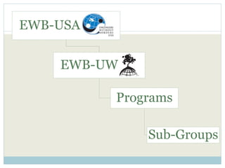 EWB-USA 
EWB-UW 
Programs 
Sub-Groups 
 
