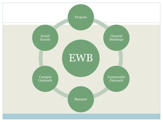 Projects 
EWB 
General 
Meetings 
Community 
Outreach 
Banquet 
Social 
Events 
Campus 
Outreach 
 