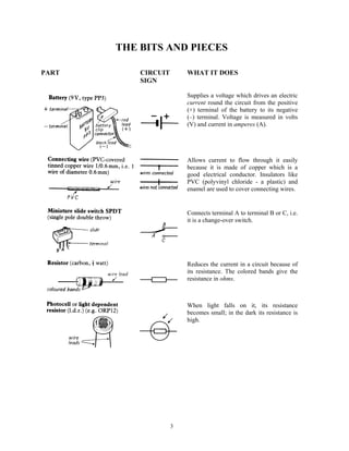 THE BITS AND PIECES

PART       CIRCUIT       WHAT IT DOES
           SIGN

                         Supplies a voltage which drives an electric
                         current round the circuit from the positive
                         (+) terminal of the battery to its negative
                         (–) terminal. Voltage is measured in volts
                         (V) and current in amperes (A).




                         Allows current to flow through it easily
                         because it is made of copper which is a
                         good electrical conductor. Insulators like
                         PVC (polyvinyl chloride - a plastic) and
                         enamel are used to cover connecting wires.


                         Connects terminal A to terminal B or C, i.e.
                         it is a change-over switch.




                         Reduces the current in a circuit because of
                         its resistance. The colored bands give the
                         resistance in ohms.



                         When light falls on it, its resistance
                         becomes small; in the dark its resistance is
                         high.




                     3
 