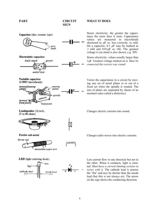 PART   CIRCUIT       WHAT IT DOES
       SIGN

                     Stores electricity; the greater the capaci-
                     tance the more does it store. Capacitance
                     values are measured in microfarads
                     shortened to μF or, less correctly, to mfd.
                     On a capacitor, 0.1 μF may be marked as
                     .l mfd and 0.01μF as 10n. The greatest
                     voltage it can stand is also shown, e.g. 30V.
                     Stores electricity: values usually larger than
                     1μF. Greatest voltage marked on it. Must be
                     connected the correct way round.




                     Varies the capacitance in a circuit by mov-
                     ing one set of metal plates in or out of a
                     fixed set when the spindle is rotated. The
                     sets of plates are separated by sheets of an
                     insulator (also called a dielectric).




                     Changes electric currents into sound.




                     Changes radio waves into electric currents.




                     Lets current flow in one direction but not in
                     the other. When it conducts, light is emit-
                     ted. Must have a current limiting resistor in
                     series with it. The cathode lead is nearest
                     the ‘flat’ and may be shorter than the anode
                     lead (but this is not always so). The arrow
                     on the sign shows the conducting direction.




                 4
 