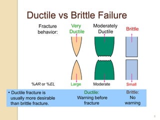 8
Ductile vs Brittle Failure
Very
Ductile
Moderately
Ductile
Brittle
Fracture
behavior:
Large Moderate%AR or %EL Small
• Ductile fracture is
usually more desirable
than brittle fracture.
Ductile:
Warning before
fracture
Brittle:
No
warning
 
