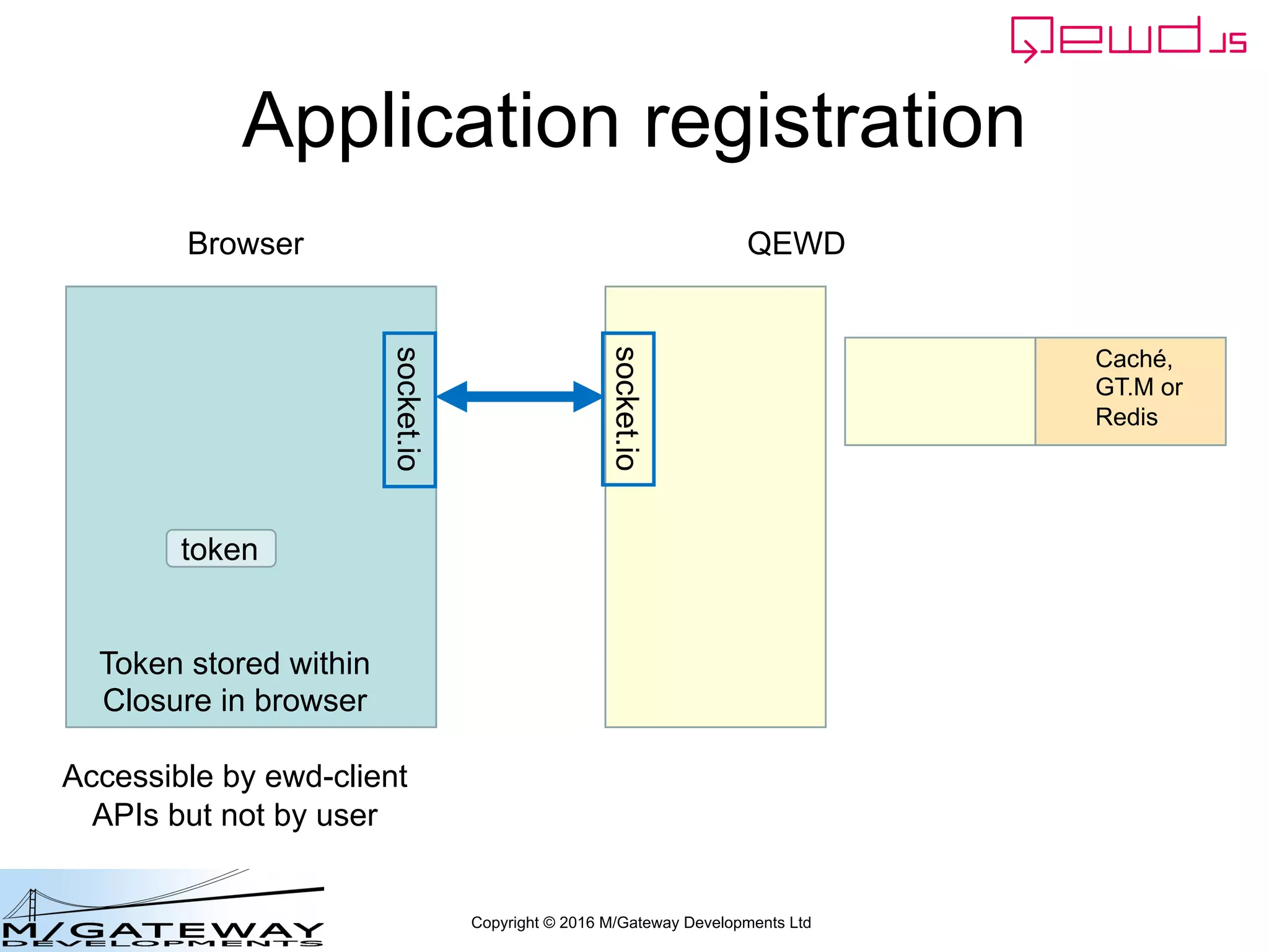 Copyright © 2016 M/Gateway Developments Ltd
Application registration
Browser QEWD
socket.io
socket.io
Token stored within
Closure in browser
Accessible by ewd-client
APIs but not by user
token
Caché,
GT.M or
Redis
 