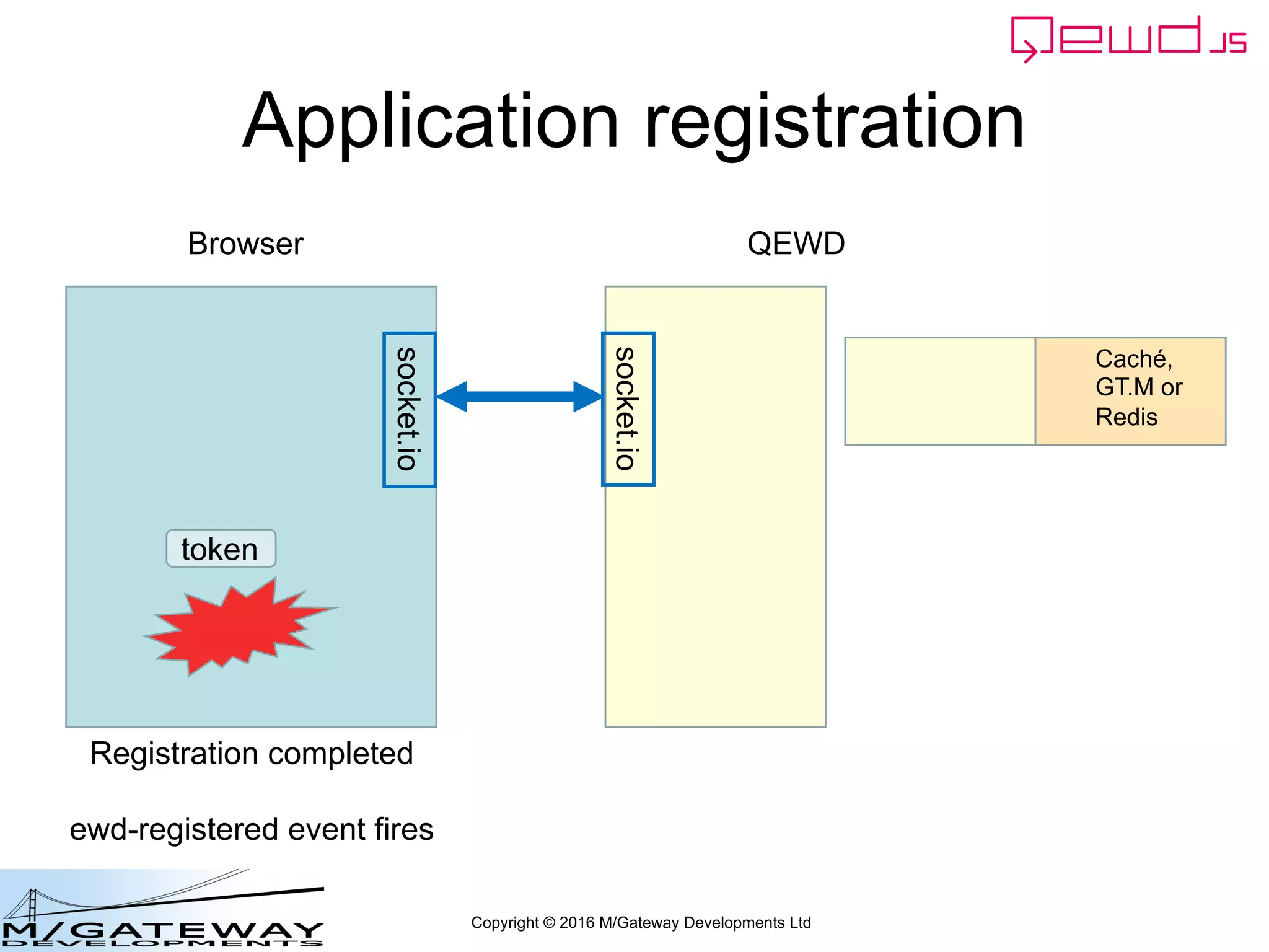 Copyright © 2016 M/Gateway Developments Ltd
Application registration
Browser QEWD
socket.io
socket.io
token
Registration completed
ewd-registered event fires
Caché,
GT.M or
Redis
 