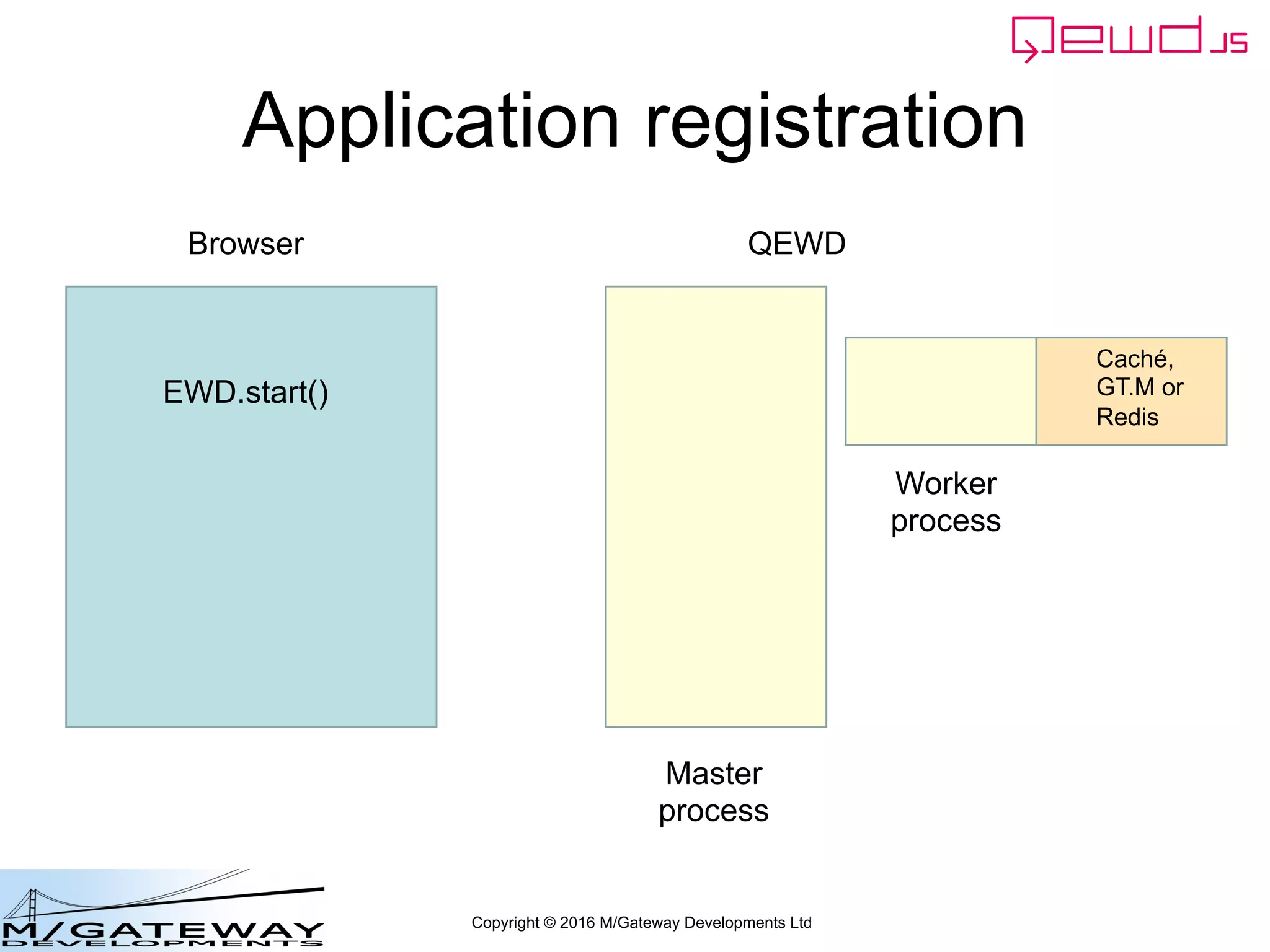 Copyright © 2016 M/Gateway Developments Ltd
Application registration
Browser QEWD
Caché,
GT.M or
Redis
EWD.start()
Master
process
Worker
process
 