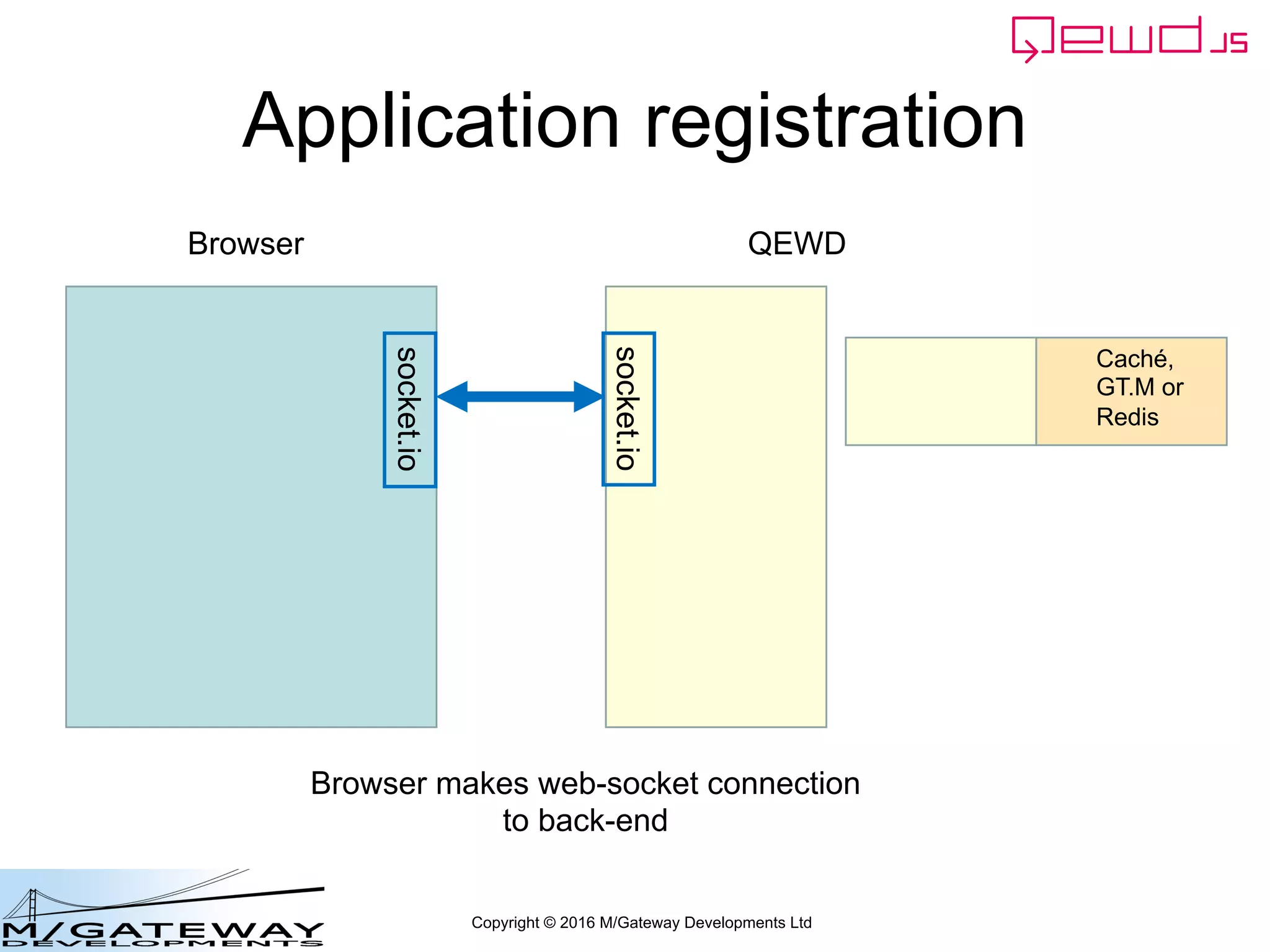 Copyright © 2016 M/Gateway Developments Ltd
Application registration
Browser QEWD
socket.io
socket.io
Browser makes web-socket connection
to back-end
Caché,
GT.M or
Redis
 