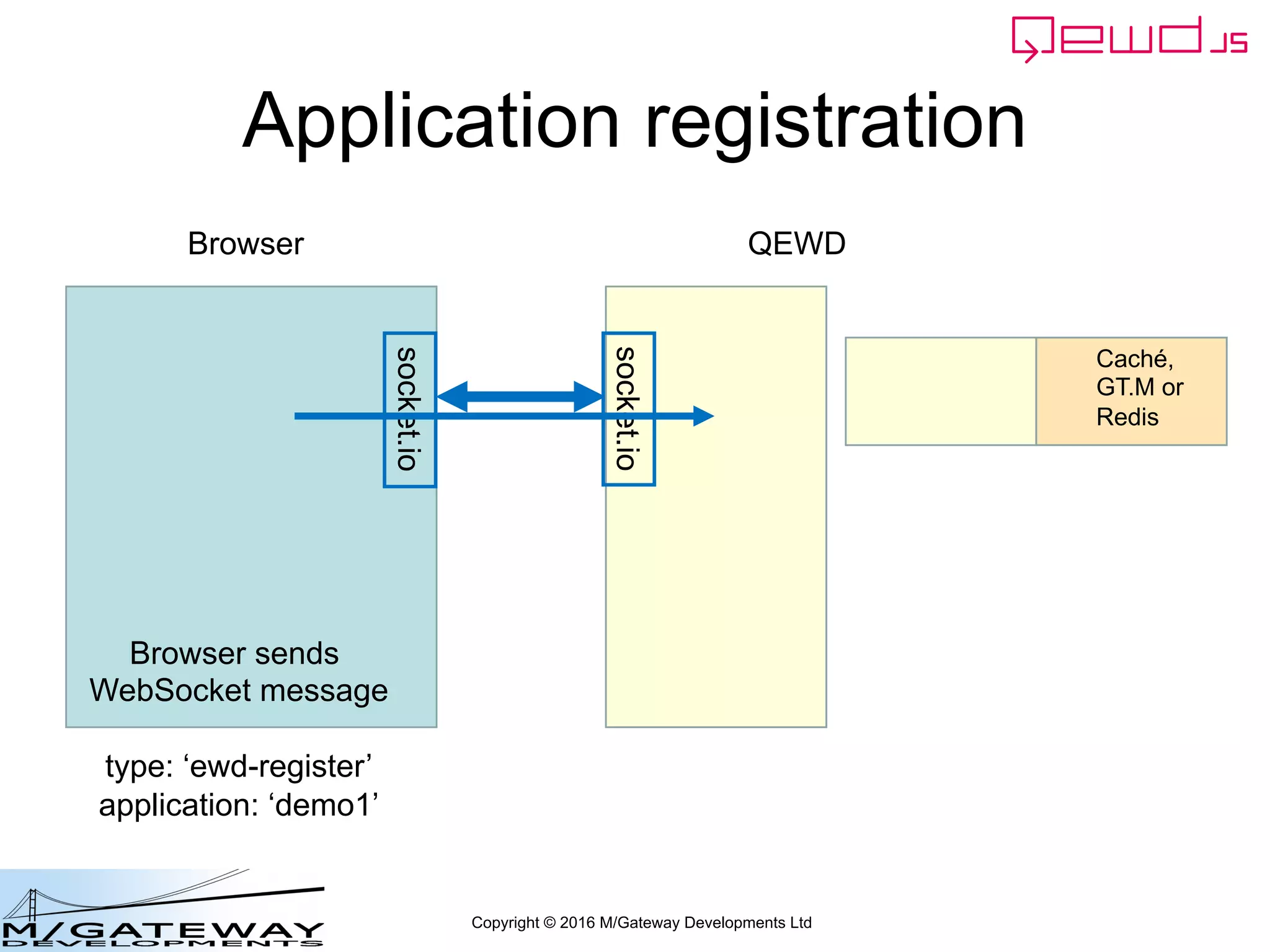 Copyright © 2016 M/Gateway Developments Ltd
Application registration
Browser QEWD
socket.io
socket.io
Browser sends
WebSocket message
type: ‘ewd-register’
application: ‘demo1’
Caché,
GT.M or
Redis
 