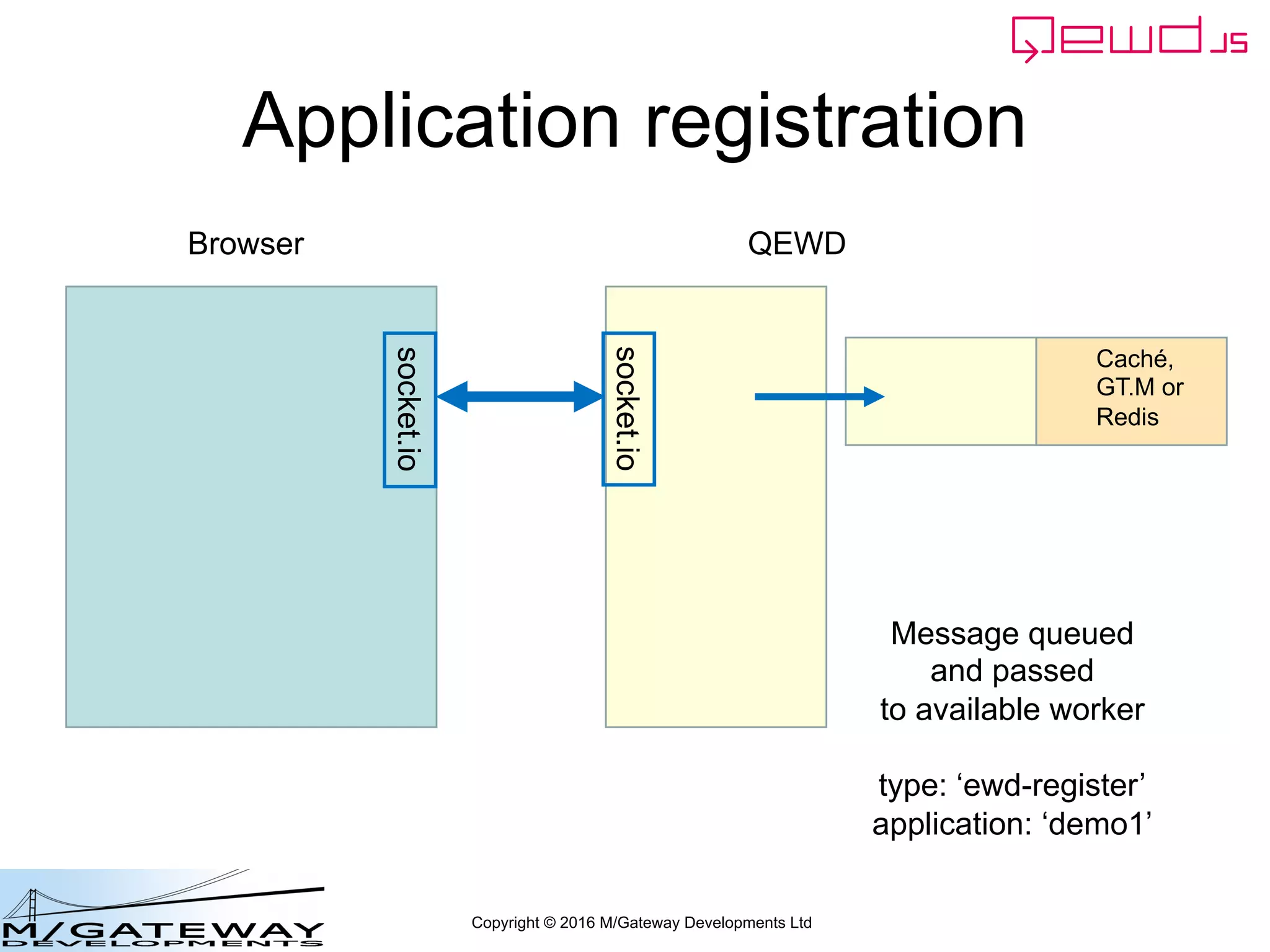 Copyright © 2016 M/Gateway Developments Ltd
Application registration
Browser QEWD
socket.io
socket.io
Message queued
and passed
to available worker
type: ‘ewd-register’
application: ‘demo1’
Caché,
GT.M or
Redis
 
