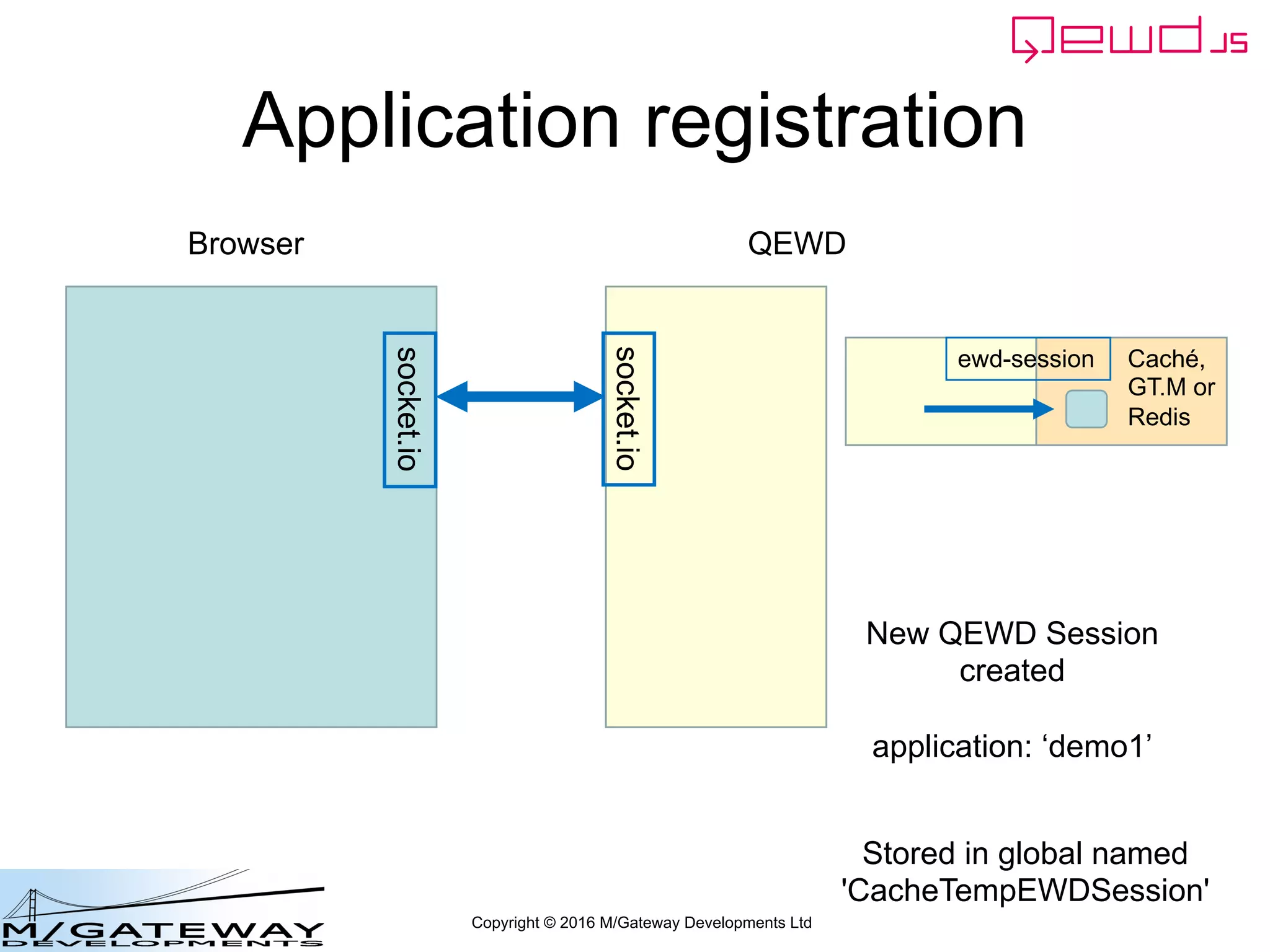 Copyright © 2016 M/Gateway Developments Ltd
Application registration
Browser QEWD
socket.io
socket.io
New QEWD Session
created
application: ‘demo1’
ewd-session
Stored in global named
'CacheTempEWDSession'
Caché,
GT.M or
Redis
 