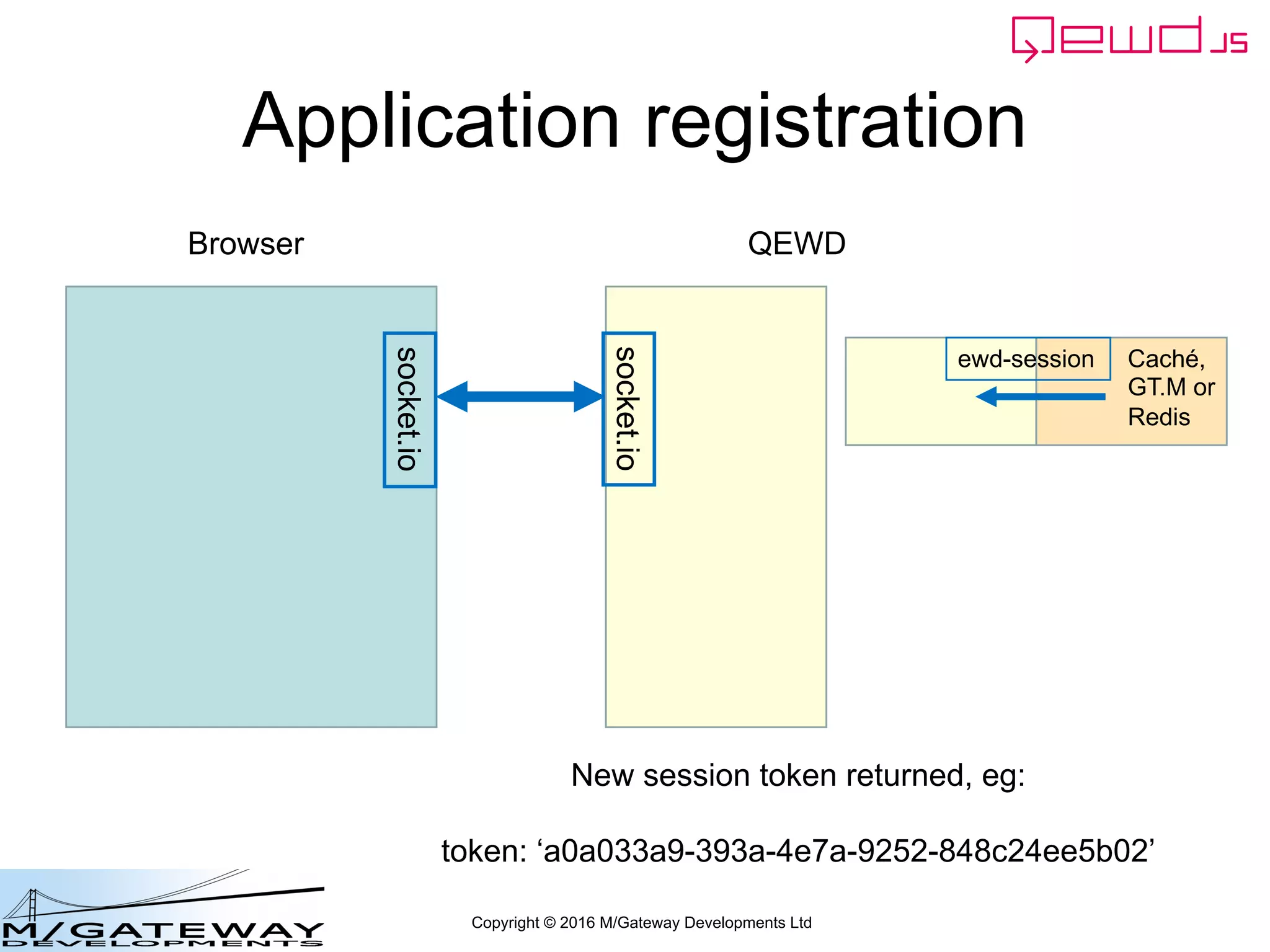 Copyright © 2016 M/Gateway Developments Ltd
Application registration
Browser QEWD
socket.io
socket.io
New session token returned, eg:
token: ‘a0a033a9-393a-4e7a-9252-848c24ee5b02’
ewd-session Caché,
GT.M or
Redis
 
