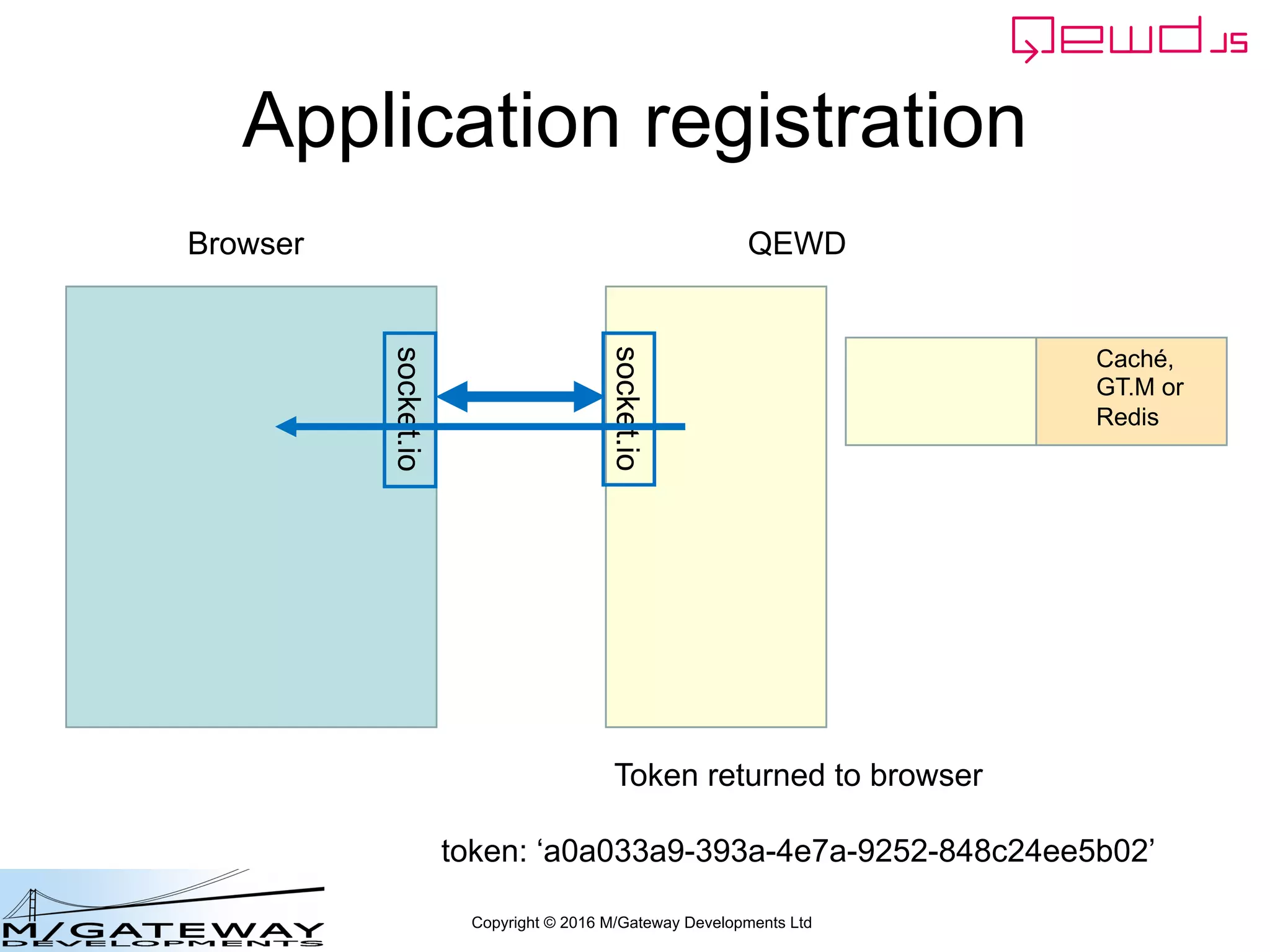 Copyright © 2016 M/Gateway Developments Ltd
Application registration
Browser QEWD
socket.io
socket.io
Token returned to browser
token: ‘a0a033a9-393a-4e7a-9252-848c24ee5b02’
Caché,
GT.M or
Redis
 
