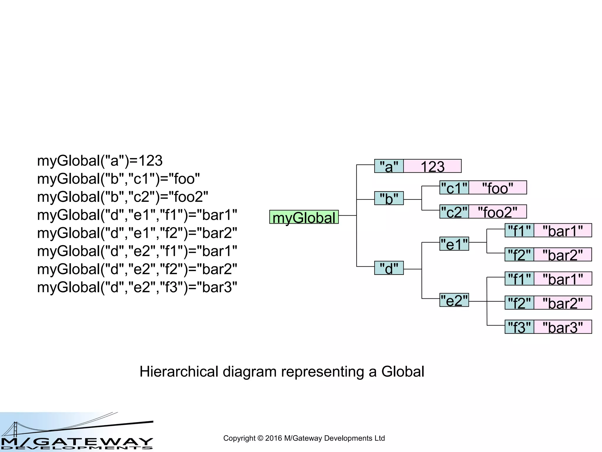 Copyright © 2016 M/Gateway Developments Ltd
myGlobal("a")=123
myGlobal("b","c1")="foo"
myGlobal("b","c2")="foo2"
myGlobal("d","e1","f1")="bar1"
myGlobal("d","e1","f2")="bar2"
myGlobal("d","e2","f1")="bar1"
myGlobal("d","e2","f2")="bar2"
myGlobal("d","e2","f3")="bar3"
myGlobal
"a" 123
"b"
"c2" "foo2"
"d"
"c1" "foo"
"e2"
"e1"
"f2" "bar2"
"f1" "bar1"
"f2" "bar2"
"f1" "bar1"
"f3" "bar3"
Hierarchical diagram representing a Global
 