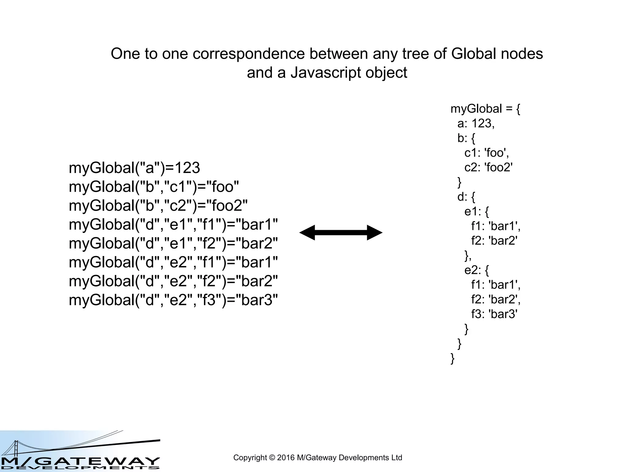 Copyright © 2016 M/Gateway Developments Ltd
myGlobal = {
a: 123,
b: {
c1: 'foo',
c2: 'foo2'
}
d: {
e1: {
f1: 'bar1',
f2: 'bar2'
},
e2: {
f1: 'bar1',
f2: 'bar2',
f3: 'bar3'
}
}
}
myGlobal("a")=123
myGlobal("b","c1")="foo"
myGlobal("b","c2")="foo2"
myGlobal("d","e1","f1")="bar1"
myGlobal("d","e1","f2")="bar2"
myGlobal("d","e2","f1")="bar1"
myGlobal("d","e2","f2")="bar2"
myGlobal("d","e2","f3")="bar3"
One to one correspondence between any tree of Global nodes
and a Javascript object
 