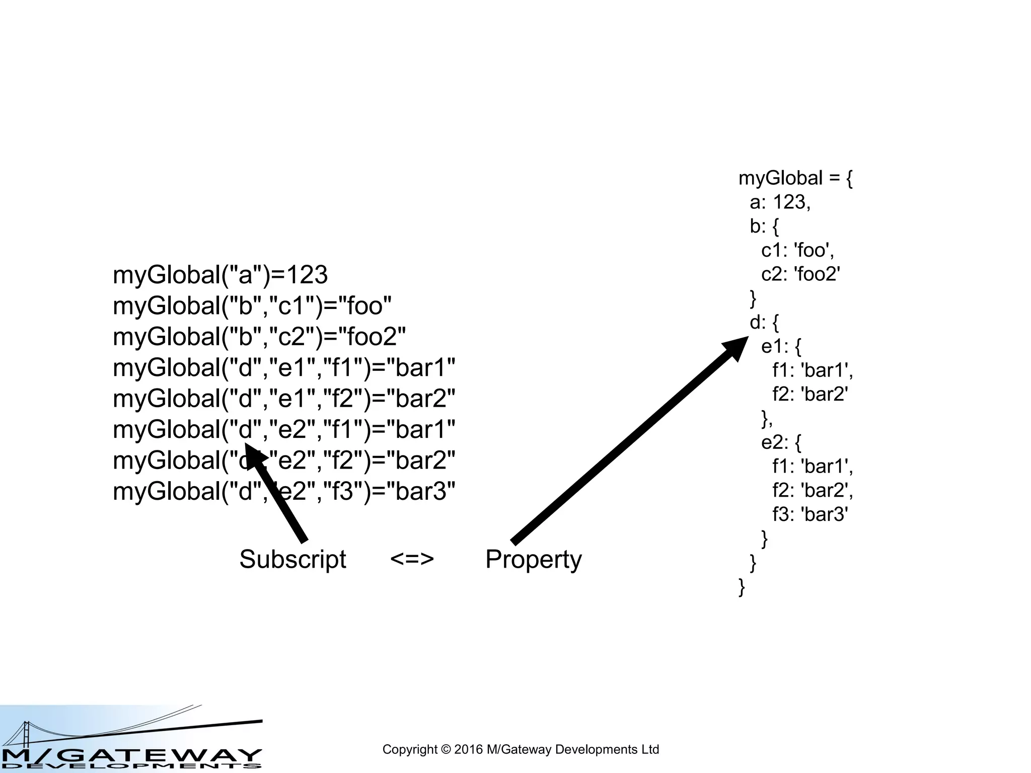Copyright © 2016 M/Gateway Developments Ltd
myGlobal = {
a: 123,
b: {
c1: 'foo',
c2: 'foo2'
}
d: {
e1: {
f1: 'bar1',
f2: 'bar2'
},
e2: {
f1: 'bar1',
f2: 'bar2',
f3: 'bar3'
}
}
}
myGlobal("a")=123
myGlobal("b","c1")="foo"
myGlobal("b","c2")="foo2"
myGlobal("d","e1","f1")="bar1"
myGlobal("d","e1","f2")="bar2"
myGlobal("d","e2","f1")="bar1"
myGlobal("d","e2","f2")="bar2"
myGlobal("d","e2","f3")="bar3"
Subscript <=> Property
 