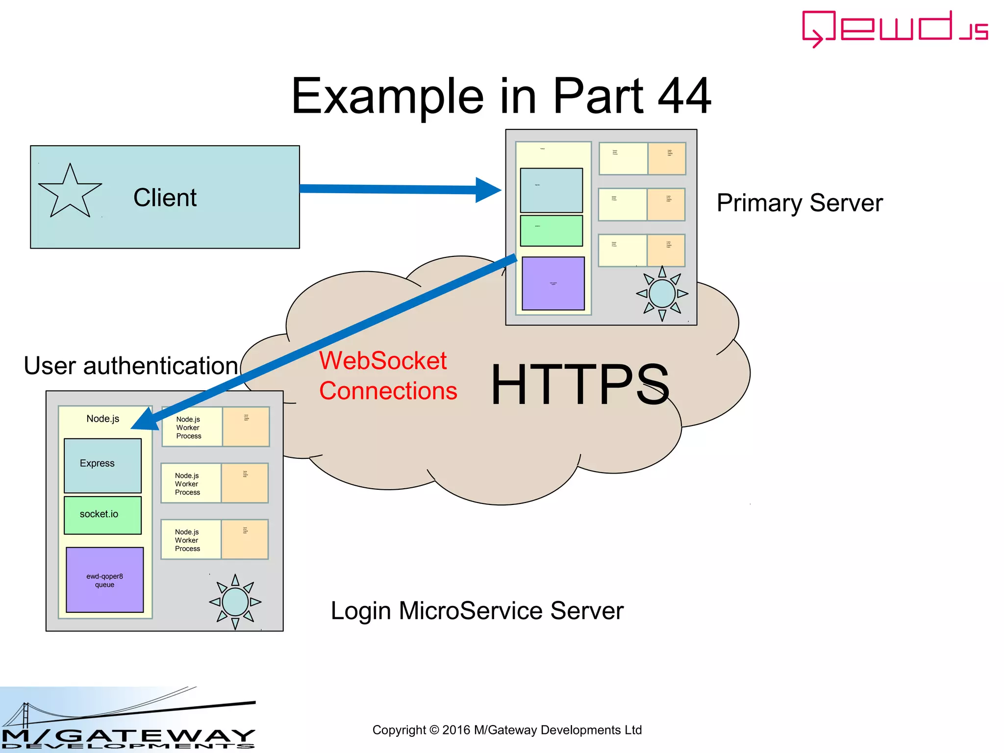 Copyright © 2016 M/Gateway Developments Ltd
Example in Part 44
ewd-qoper8
queue
Express
Node.js
socket.io
Cache
GT.M,
YottaDB
Redis
Node.js
Worker
Process
Cache
GT.M,
YottaDB
Redis
Node.js
Worker
Process
Cache
GT.M,
YottaDB
Redis
Node.js
Worker
Process
User authentication
ewd-qoper8
queue
Express
Node.js
socket.io
Cache
GT.M,
YottaDB
Redis
Node.js
Worker
Process
Cache
GT.M,
YottaDB
Redis
Node.js
Worker
Process
Cache
GT.M,
YottaDB
Redis
Node.js
Worker
Process
Client Primary Server
HTTPS
WebSocket
Connections
Login MicroService Server
 