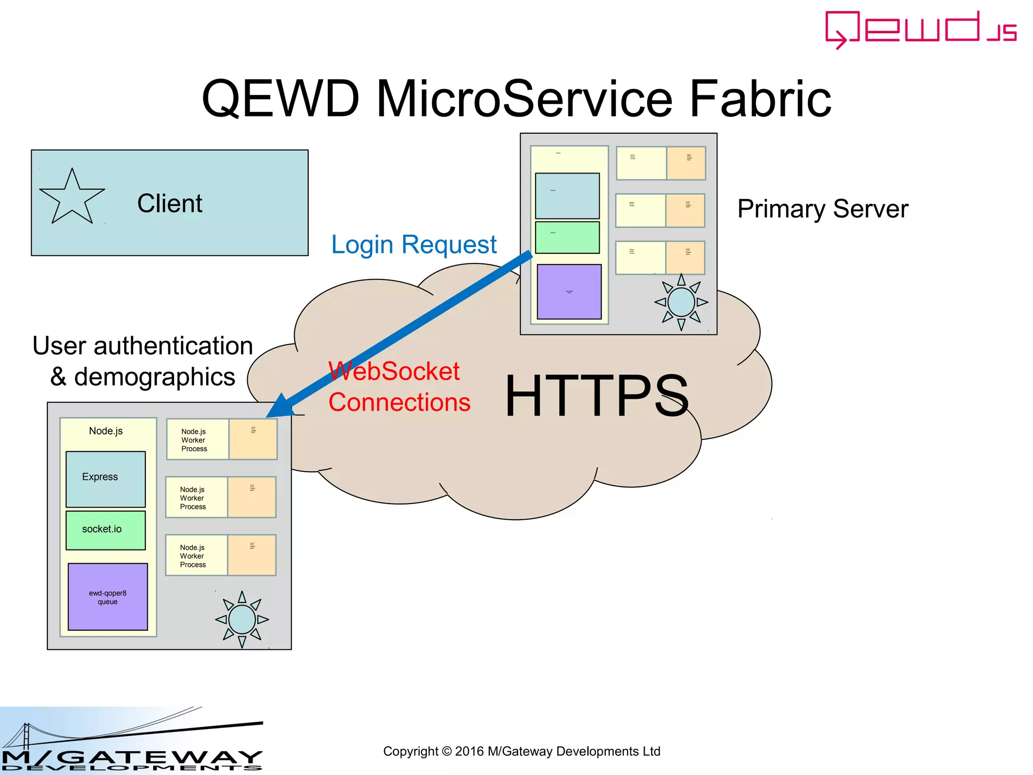 Copyright © 2016 M/Gateway Developments Ltd
Primary Server (1) - Notes
var config = {
managementPassword: 'keepThisSecret!',
serverName: 'Primary QEWD Server',
port: 8080,
poolSize: 2,
database: {
type: 'gtm'
},
jwt: {
secret: 'someSecret123'
},
u_services: {
destinations: {
login_service: {
host: 'http://192.168.1.121:8080',
application: 'login-micro-service'
}
},
routes: [
{
path: '/api/login',
method: 'POST',
destination: 'login_service',
}
]
}
};
Adjust to match your
Login Server location
 