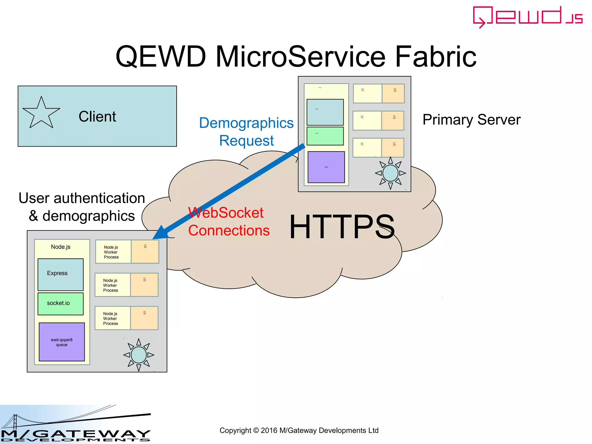 Copyright © 2016 M/Gateway Developments Ltd
Login Server
• Startup file:
– ~/qewd/loginserver.js
• Worker Module for handling the /api/login
login requests
• ~/qewd/node_modules/login-micro-service.js
 