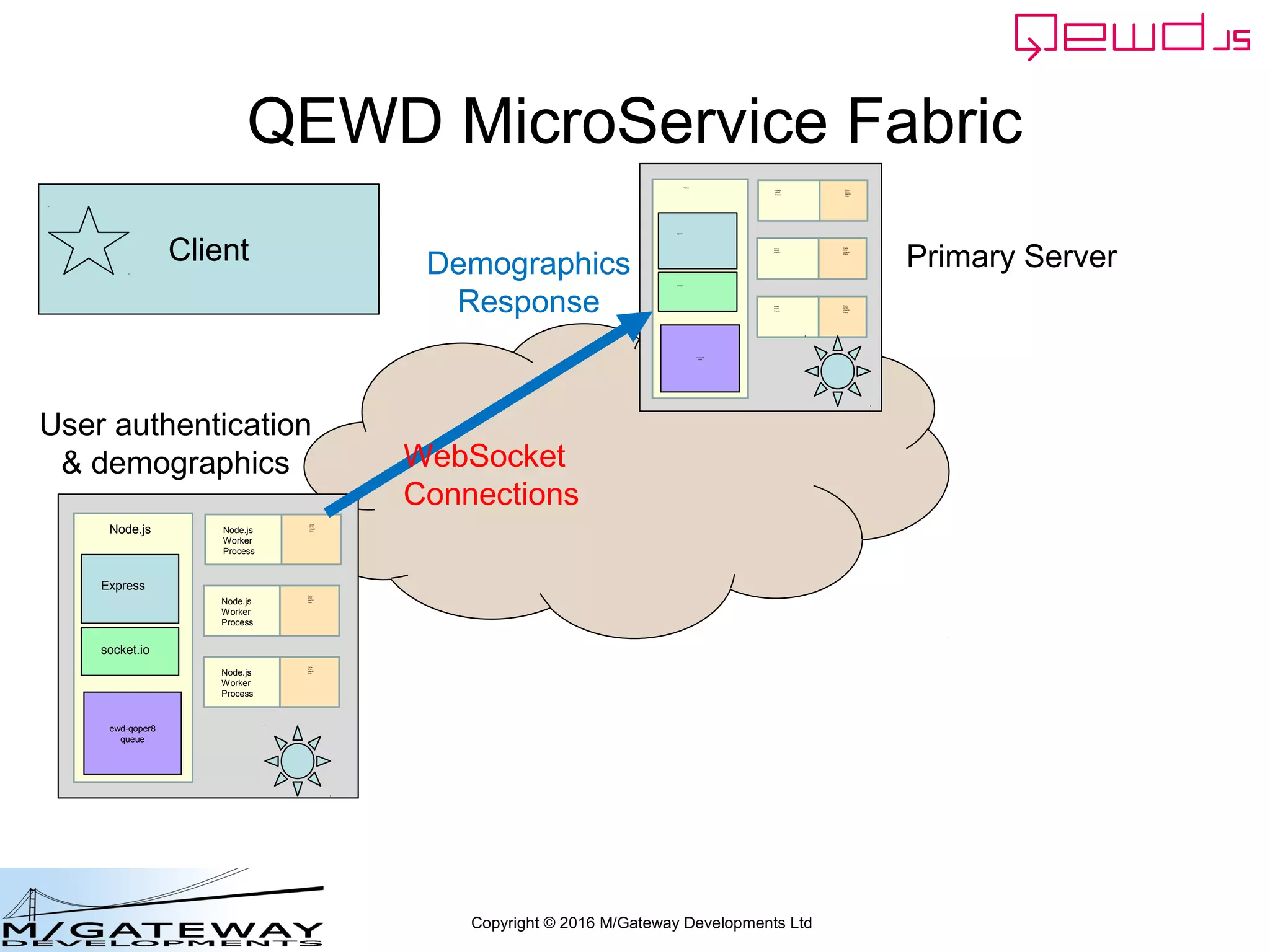Copyright © 2016 M/Gateway Developments Ltd
Login Server: Startup File
var config = {
managementPassword: 'keepThisSecret!',
serverName: 'QEWD Login MicroService',
port: 8080,
poolSize: 2,
database: {
type: 'gtm'
},
jwt: {
secret: 'someSecret123'
},
u_services: {
destinations: {
demographics: {
host: 'http://192.168.1.114:8080',
application: 'demographics'
}
},
routes: [
{
path: '/api/patient/:patientId/demographics',
method: 'GET',
destination: 'demographics'
}
]
}
};
var qewd = require('qewd').master;
qewd.start(config);
 