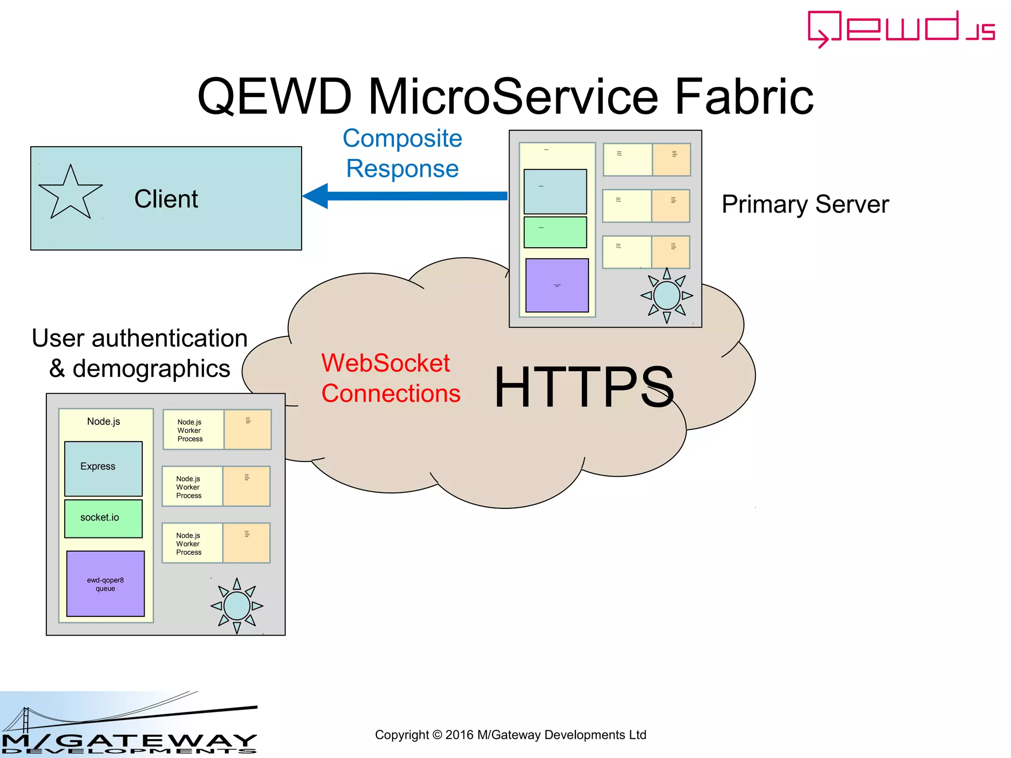 Copyright © 2016 M/Gateway Developments Ltd
var config = {
managementPassword: 'keepThisSecret!',
serverName: 'QEWD Login MicroService',
port: 8080,
poolSize: 2,
database: {
type: 'gtm'
},
jwt: {
secret: 'someSecret123'
},
u_services: {
destinations: {
demographics: {
host: 'http://192.168.1.114:8080',
application: 'demographics'
}
},
routes: [
{
path: '/api/patient/:patientId/demographics',
method: 'GET',
destination: 'demographics'
}
]
}
};
var qewd = require('qewd').master;
qewd.start(config);
The Login Server needs
to know the route to
the Demographics
MicroService
Login Server: Startup File
 