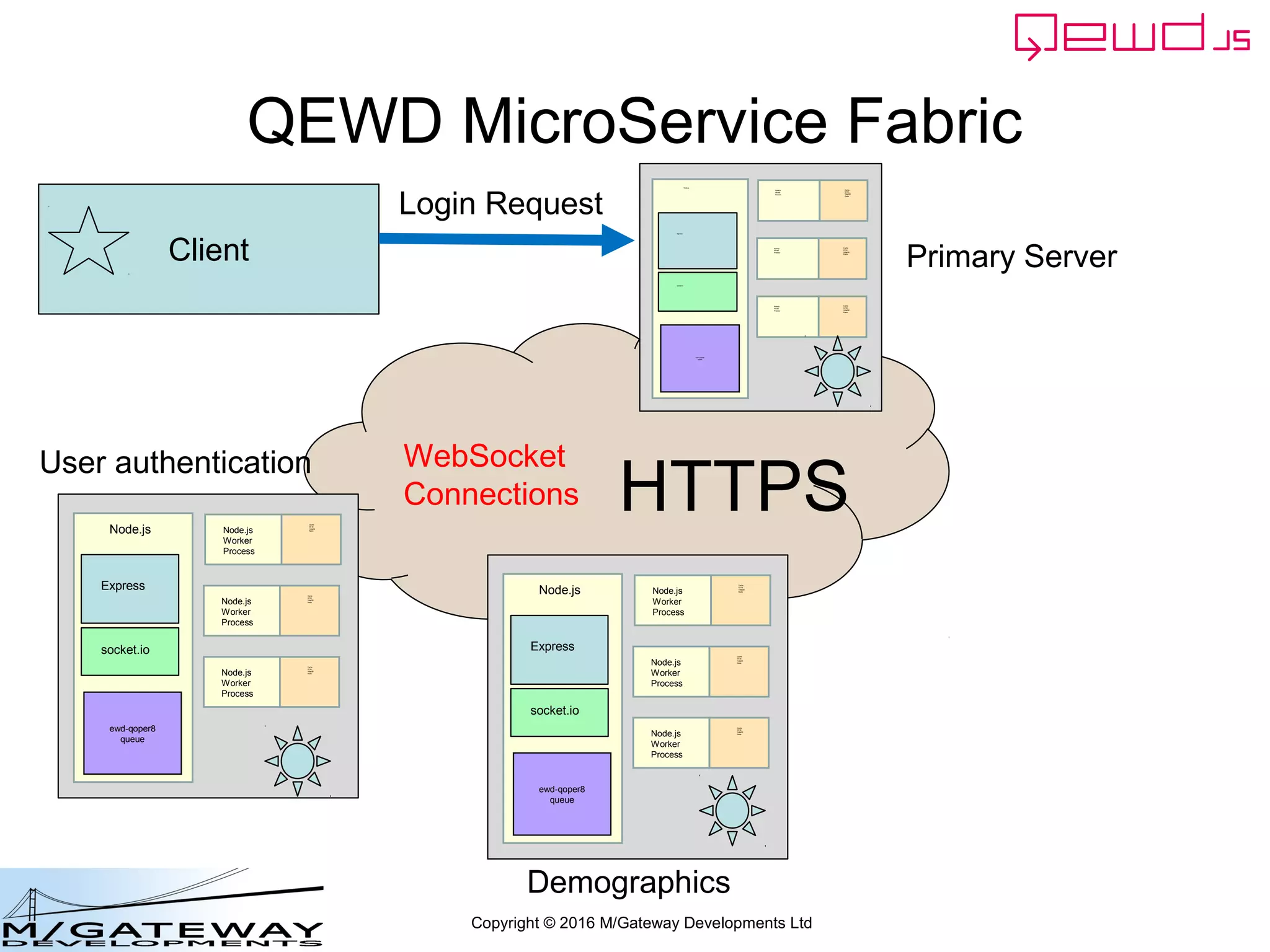 Copyright © 2016 M/Gateway Developments Ltd
Login Server: Worker Module (1)
var router = require('qewd-router');
var routes;
function login(args, finished) {
var username = args.req.body.username;
var password = args.req.body.password;
var session = args.session;
if (username === 'rob' && password === 'secret') {
session.userText = 'Welcome Rob';
session.username = username;
session.userId = 123456;
session.authenticated = true;
session.timeout = 1200;
session.makeSecret('username');
session.makeSecret('authenticated');
return finished({ok: true});
}
else {
return finished({error: 'Invalid login'});
}
}
This file is too
long to fit on
one slide
This is part 1
See next slide
for the rest of
the file
 