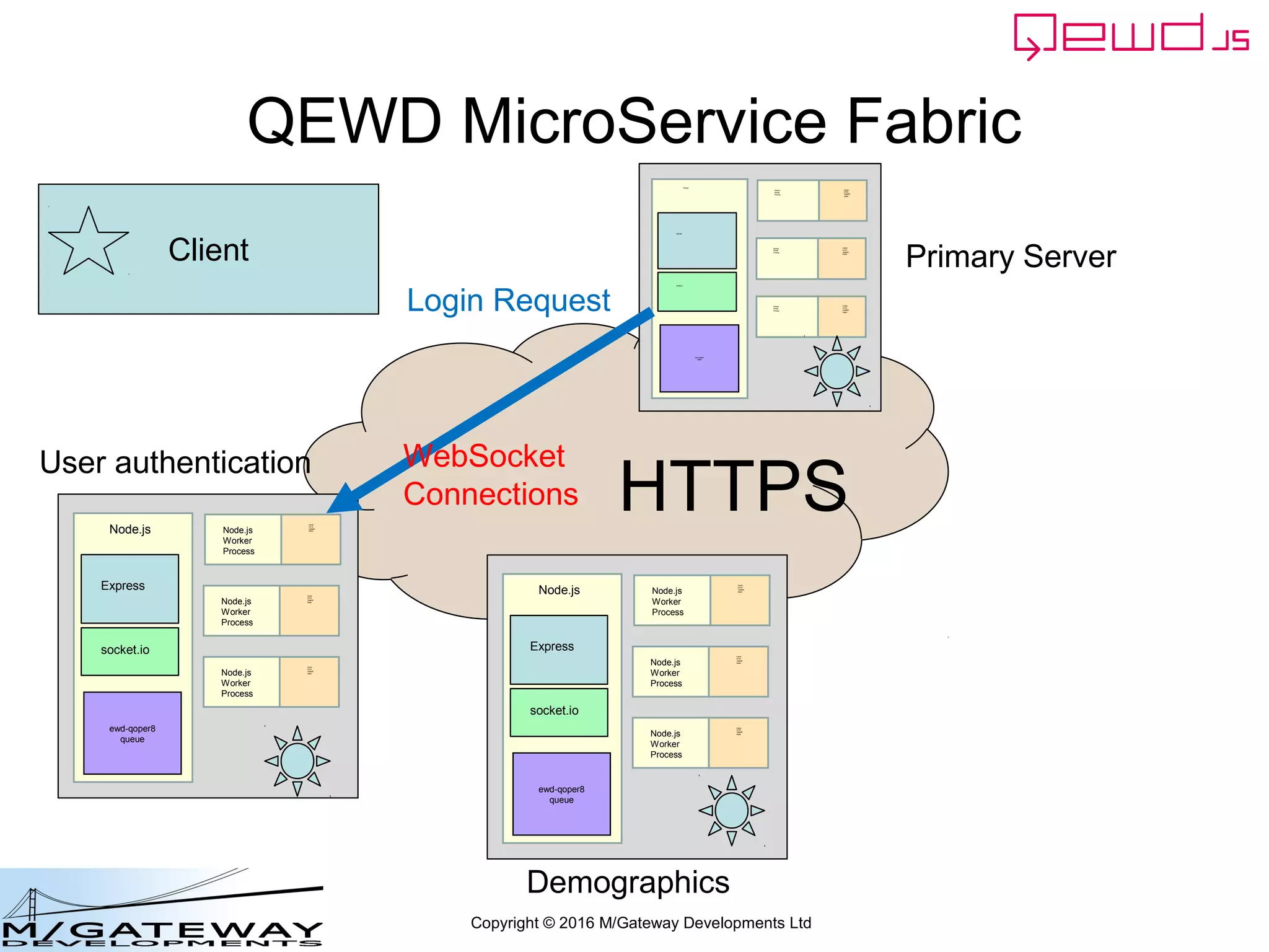 Copyright © 2016 M/Gateway Developments Ltd
Login Server: Worker Module (2)
module.exports = {
init: function() {
routes = {
'/api/login': {
POST: login
}
};
router.addMicroServiceHandler(routes, module.exports);
},
workerResponseHandlers: {
restRequest: function(message, send) {
if (message.path === '/api/login') {
var ok = message.ok;
var userId = this.jwt.handlers.getProperty('userId', message.token);
var message = {
path: '/api/patient/' + userId + '/demographics',
method: 'GET',
headers: {
authorization: 'Bearer ' + message.token
}
};
this.microServiceRouter.call(this, message, function(responseObj) {
responseObj.message.ok = ok;
send(responseObj);
});
return true;
}
}
}
};
 