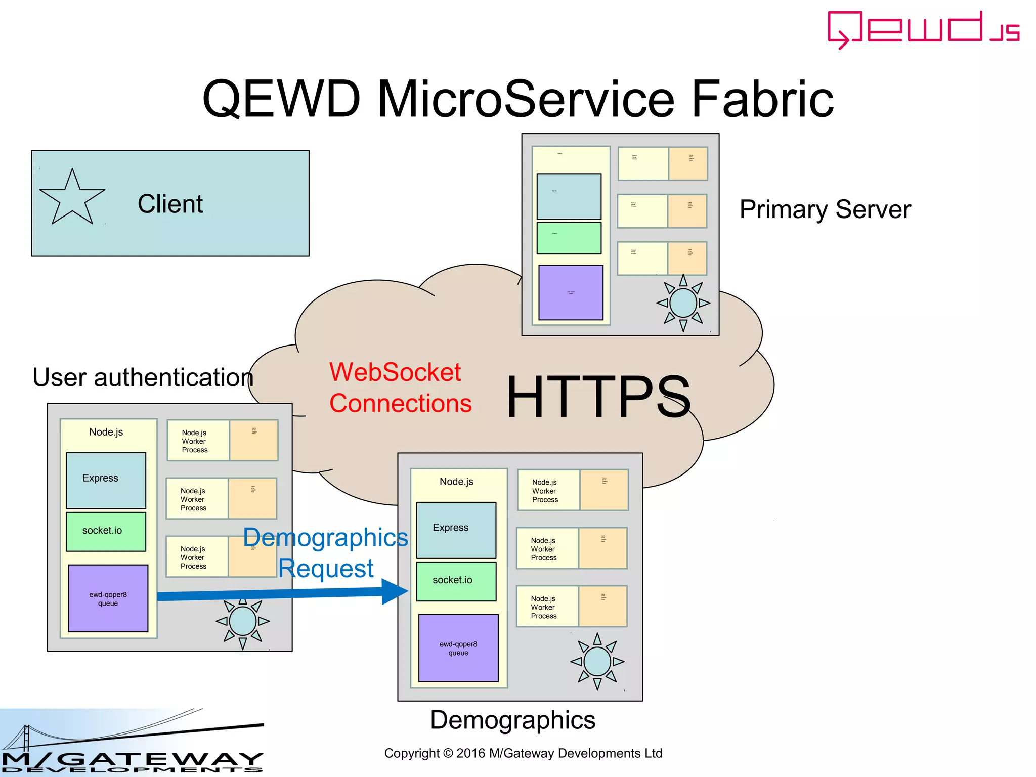 Copyright © 2016 M/Gateway Developments Ltd
The key new piece
module.exports = {
init: function() {
routes = {
'/api/login': {
POST: login
}
};
router.addMicroServiceHandler(routes, module.exports);
},
workerResponseHandlers: {
restRequest: function(message, send) {
if (message.path === '/api/login') {
var ok = message.ok;
var userId = this.jwt.handlers.getProperty('userId', message.token);
var message = {
path: '/api/patient/' + userId + '/demographics',
method: 'GET',
headers: {
authorization: 'Bearer ' + message.token
}
};
this.microServiceRouter.call(this, message, function(responseObj) {
responseObj.message.ok = ok;
send(responseObj);
});
return true;
}
}
}
};
 