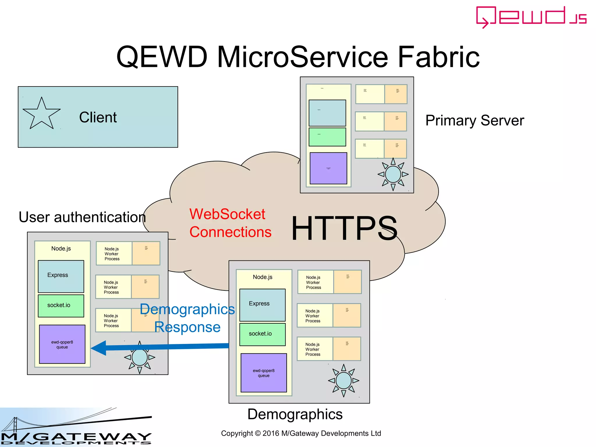 Copyright © 2016 M/Gateway Developments Ltd
The key new piece
Any QEWD Worker Module can have a workerResponseHandlers object
defined. It is used to define handler functions that are invoked in the Master
Process for any specified message type, once that message's worker-side
handler has finished
workerResponseHandlers: {
restRequest: function(message, send) {
if (message.path === '/api/login') {
var ok = message.ok;
var userId = this.jwt.handlers.getProperty('userId', message.token);
var message = {
path: '/api/patient/' + userId + '/demographics',
method: 'GET',
headers: {
authorization: 'Bearer ' + message.token
}
};
this.microServiceRouter.call(this, message, function(responseObj) {
responseObj.message.ok = ok;
send(responseObj);
});
return true;
}
}
}
 