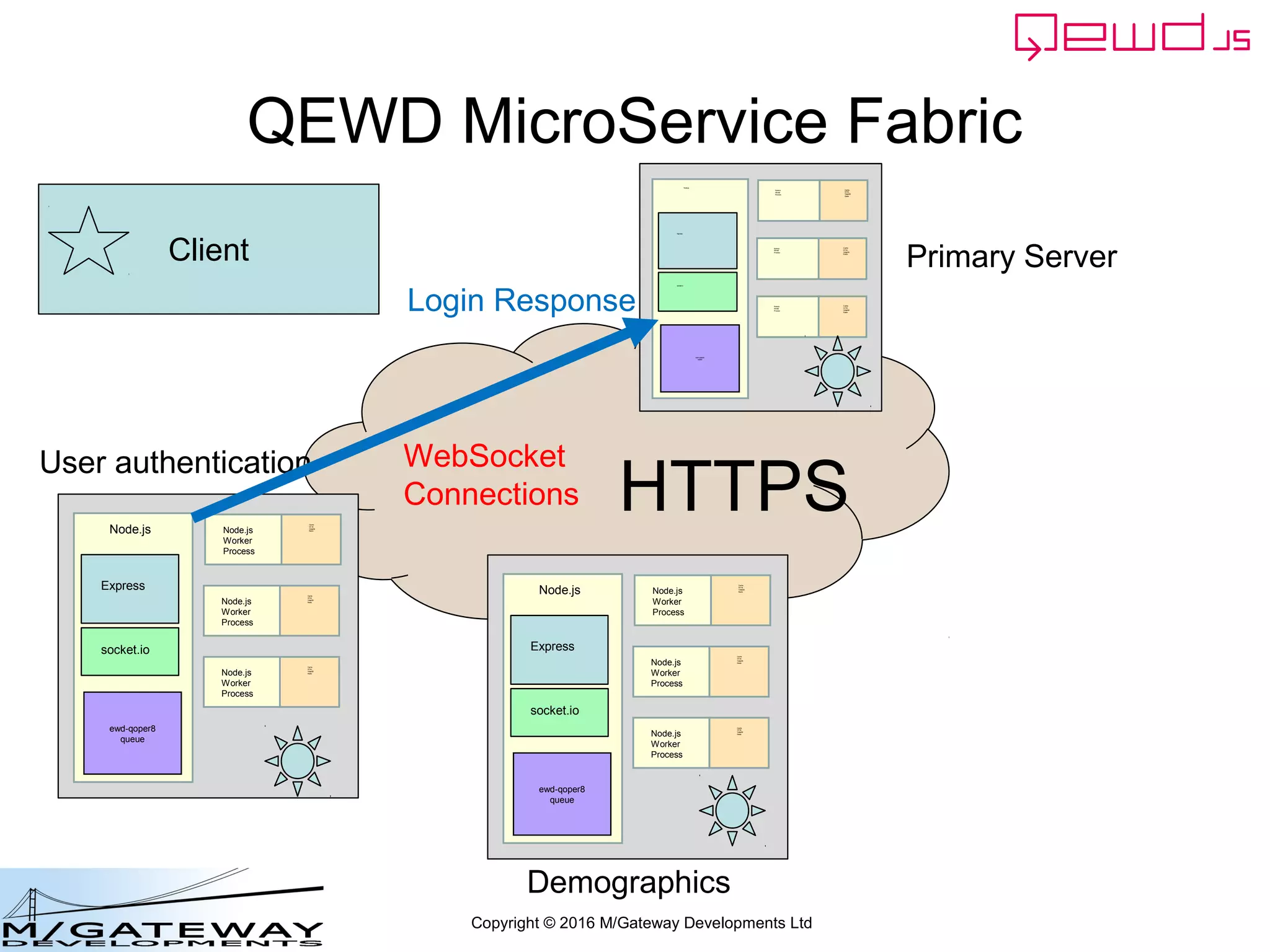 Copyright © 2016 M/Gateway Developments Ltd
The key new piece
The workerResponseHandlers handler function for a message type is
invoked after the main handler function has completed, and before
the response is returned to the client. We can use this to intercept the
Normal MicroServices flow.
workerResponseHandlers: {
restRequest: function(message, send) {
if (message.path === '/api/login') {
var ok = message.ok;
var userId = this.jwt.handlers.getProperty('userId', message.token);
var message = {
path: '/api/patient/' + userId + '/demographics',
method: 'GET',
headers: {
authorization: 'Bearer ' + message.token
}
};
this.microServiceRouter.call(this, message, function(responseObj) {
responseObj.message.ok = ok;
send(responseObj);
});
return true;
}
}
}
 