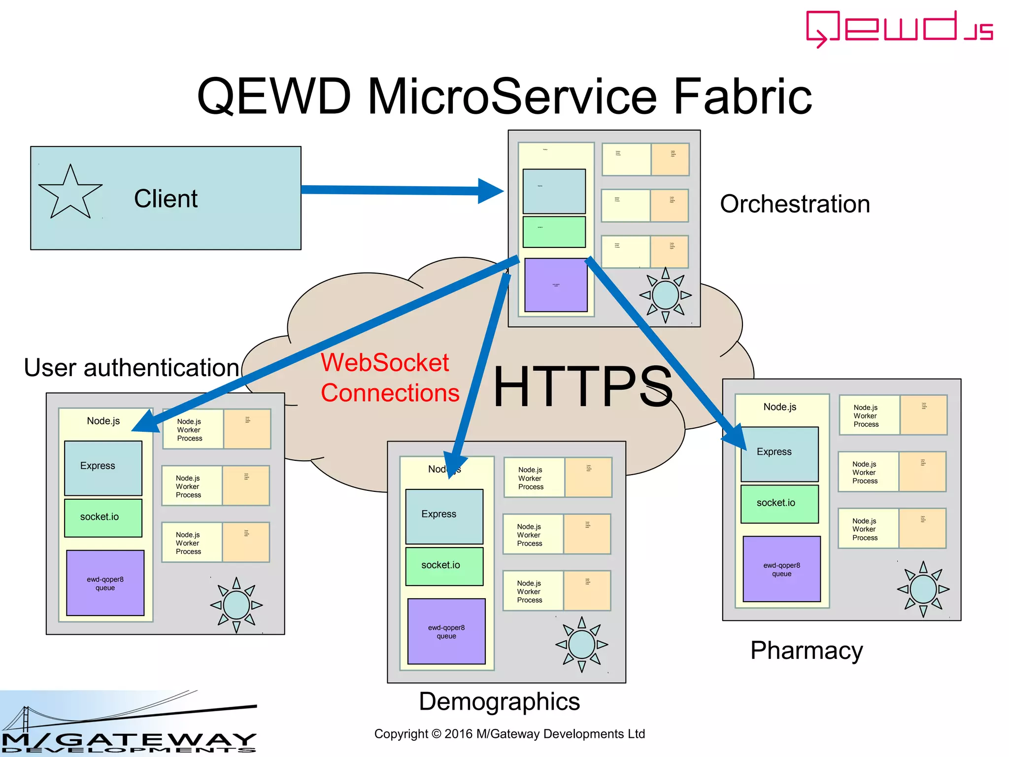 Copyright © 2016 M/Gateway Developments Ltd
QEWD MicroService Fabric
ewd-qoper8
queue
Express
Node.js
socket.io
Cache
GT.M,
YottaDB
Redis
Node.js
Worker
Process
Cache
GT.M,
YottaDB
Redis
Node.js
Worker
Process
Cache
GT.M,
YottaDB
Redis
Node.js
Worker
Process
ewd-qoper8
queue
Express
Node.js
socket.io
Cache
GT.M,
YottaDB
Redis
Node.js
Worker
Process
Cache
GT.M,
YottaDB
Redis
Node.js
Worker
Process
Cache
GT.M,
YottaDB
Redis
Node.js
Worker
Process
ewd-qoper8
queue
Express
Node.js
socket.io
Cache
GT.M,
YottaDB
Redis
Node.js
Worker
Process
Cache
GT.M,
YottaDB
Redis
Node.js
Worker
Process
Cache
GT.M,
YottaDB
Redis
Node.js
Worker
Process
User authentication
Demographics
Pharmacy
ewd-qoper8
queue
Express
Node.js
socket.io
Cache
GT.M,
YottaDB
Redis
Node.js
Worker
Process
Cache
GT.M,
YottaDB
Redis
Node.js
Worker
Process
Cache
GT.M,
YottaDB
Redis
Node.js
Worker
Process
Client Orchestration
HTTPS
WebSocket
Connections
 