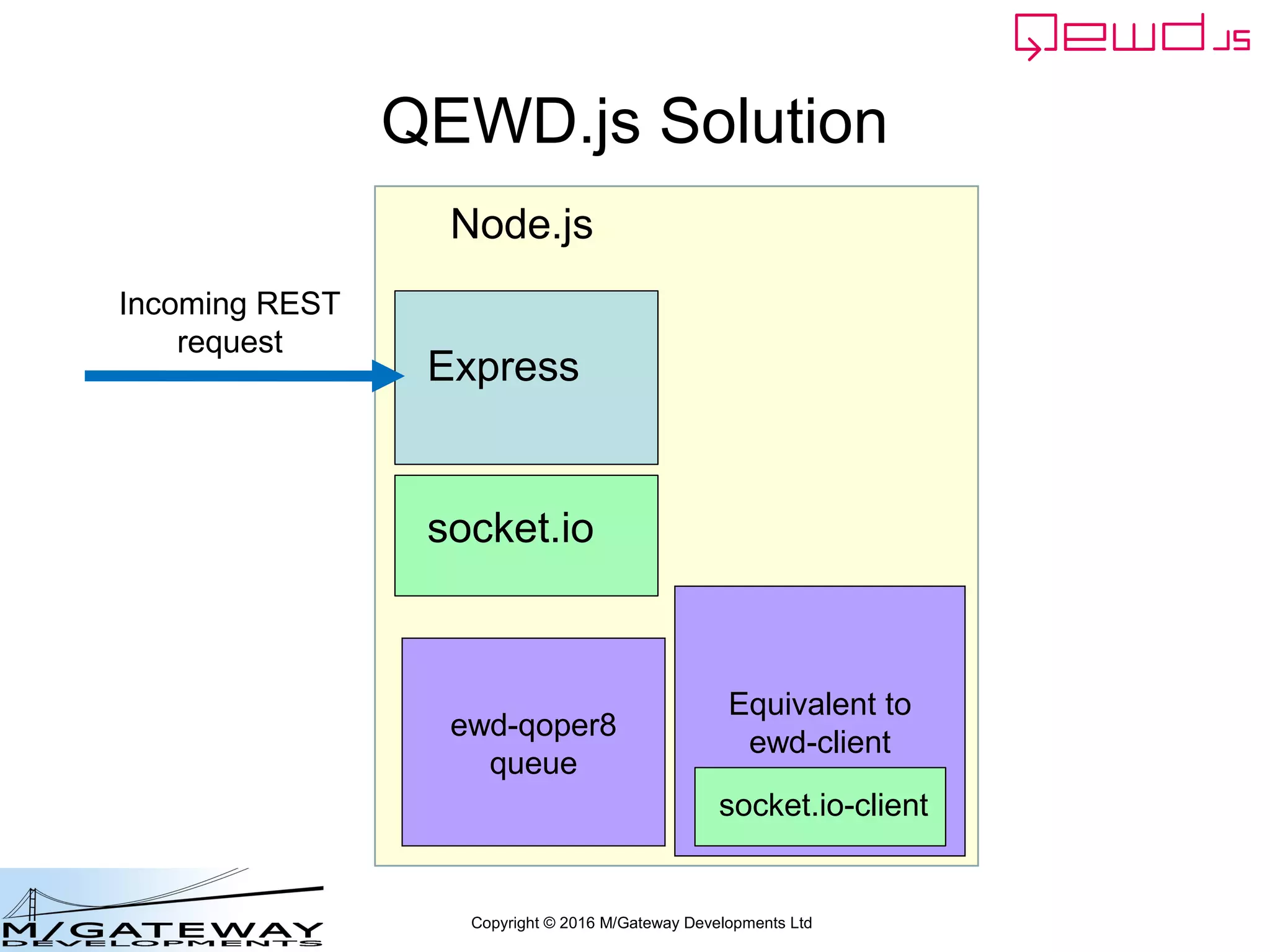 Copyright © 2016 M/Gateway Developments Ltd
QEWD.js Solution
ewd-qoper8
queue
Express
Node.js
socket.io
Equivalent to
ewd-client
socket.io-client
Incoming REST
request
 