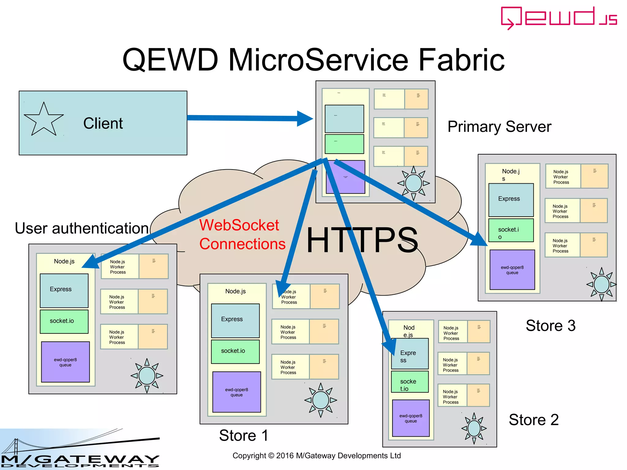 Copyright © 2016 M/Gateway Developments Ltd
QEWD MicroService Fabric
ewd-qoper8
queue
Express
Node.js
socket.io
Cache
GT.M,
YottaDB
Redis
Node.js
Worker
Process
Cache
GT.M,
YottaDB
Redis
Node.js
Worker
Process
Cache
GT.M,
YottaDB
Redis
Node.js
Worker
Process
ewd-qoper8
queue
Expre
ss
Nod
e.js
socke
t.io
Cache
GT.M,
YottaDB
Redis
Node.js
Worker
Process
Cache
GT.M,
YottaDB
Redis
Node.js
Worker
Process
Cache
GT.M,
YottaDB
Redis
Node.js
Worker
Process
ewd-qoper8
queue
Express
Node.js
socket.io
Cache
GT.M,
YottaDB
Redis
Node.js
Worker
Process
Cache
GT.M,
YottaDB
Redis
Node.js
Worker
Process
Cache
GT.M,
YottaDB
Redis
Node.js
Worker
Process
User authentication
Store 1
Store 2
ewd-qoper8
queue
Express
Node.js
socket.io
Cache
GT.M,
YottaDB
Redis
Node.js
Worker
Process
Cache
GT.M,
YottaDB
Redis
Node.js
Worker
Process
Cache
GT.M,
YottaDB
Redis
Node.js
Worker
Process
Client Primary Server
HTTPS
WebSocket
Connections
ewd-qoper8
queue
Express
Node.j
s
socket.i
o
Cache
GT.M,
YottaDB
Redis
Node.js
Worker
Process
Cache
GT.M,
YottaDB
Redis
Node.js
Worker
Process
Cache
GT.M,
YottaDB
Redis
Node.js
Worker
Process
Store 3
 