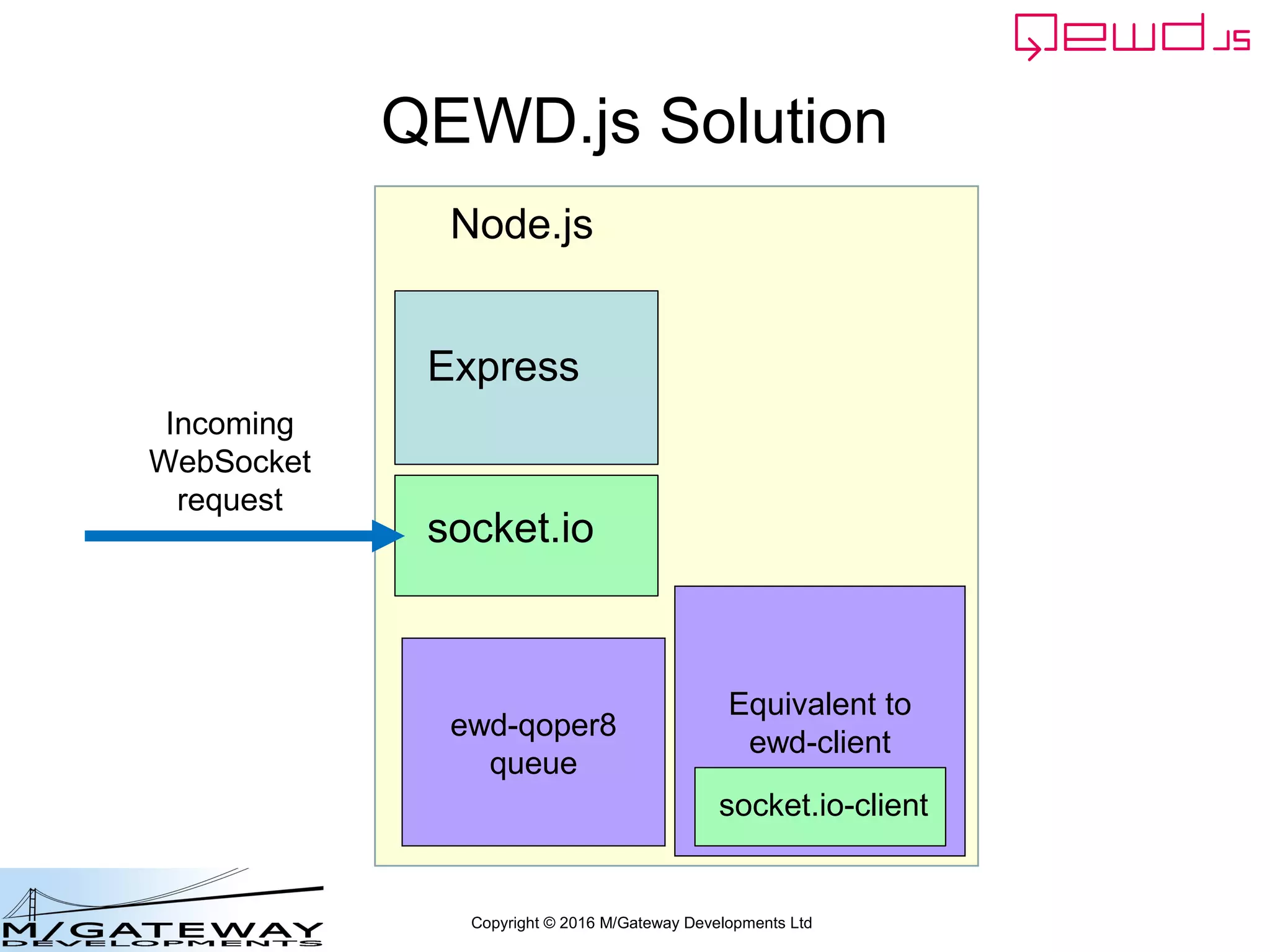Copyright © 2016 M/Gateway Developments Ltd
QEWD.js Solution
ewd-qoper8
queue
Express
Node.js
socket.io
Equivalent to
ewd-client
socket.io-client
Incoming
WebSocket
request
 
