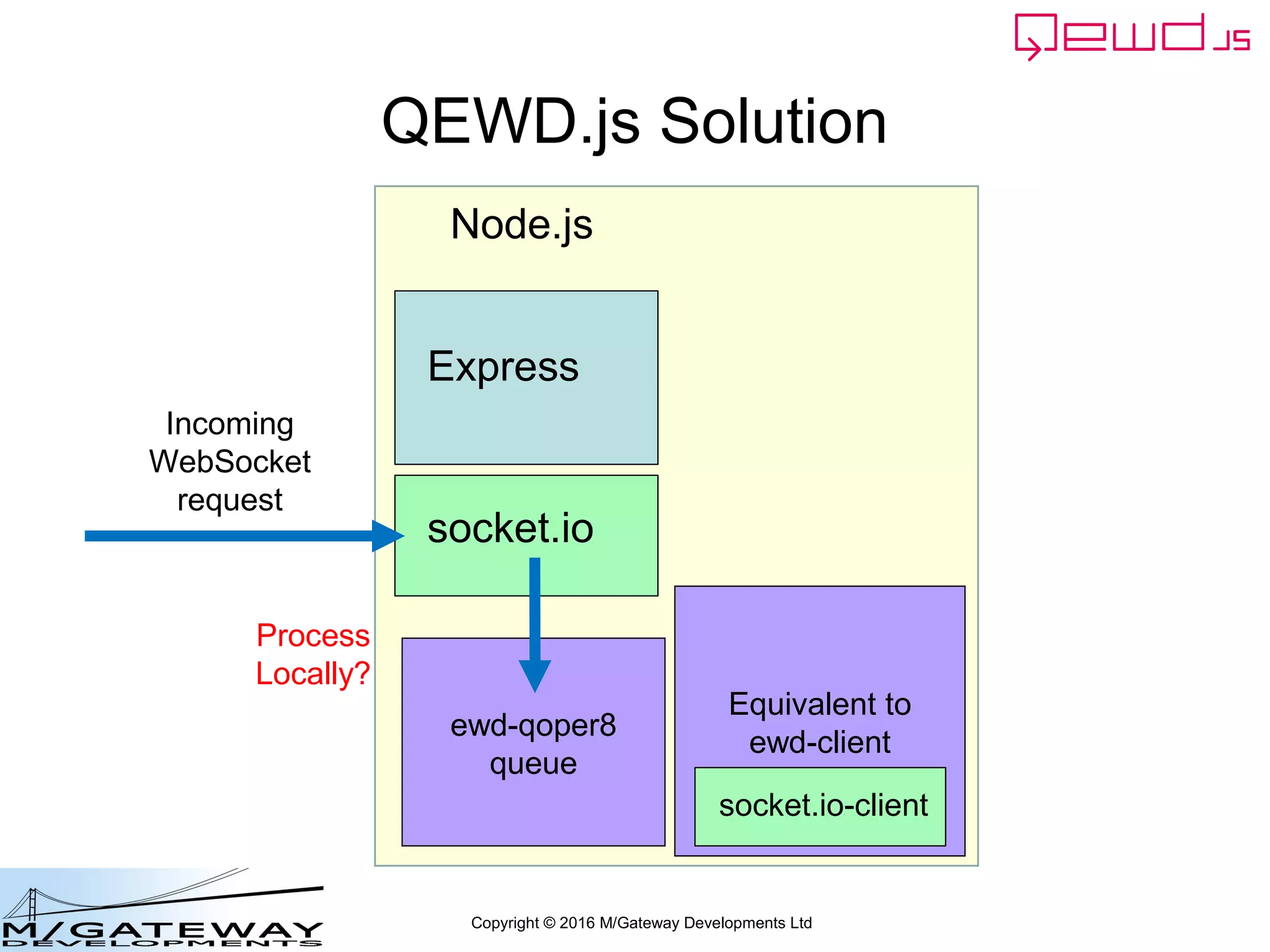 Copyright © 2016 M/Gateway Developments Ltd
QEWD.js Solution
ewd-qoper8
queue
Express
Node.js
socket.io
Equivalent to
ewd-client
socket.io-client
Incoming
WebSocket
request
Process
Locally?
 