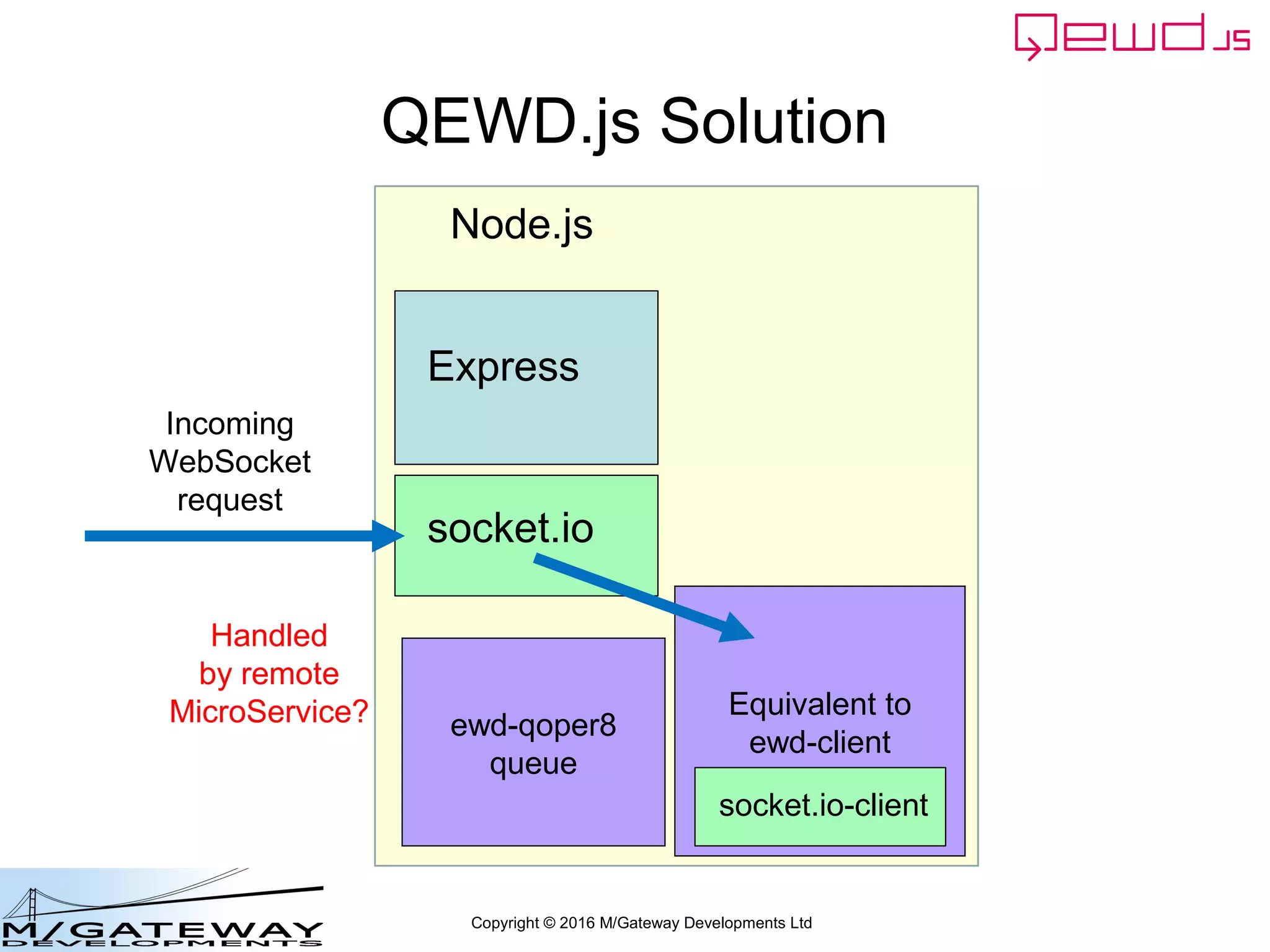 Copyright © 2016 M/Gateway Developments Ltd
QEWD.js Solution
ewd-qoper8
queue
Express
Node.js
socket.io
Equivalent to
ewd-client
socket.io-client
Incoming
WebSocket
request
Handled
by remote
MicroService?
 