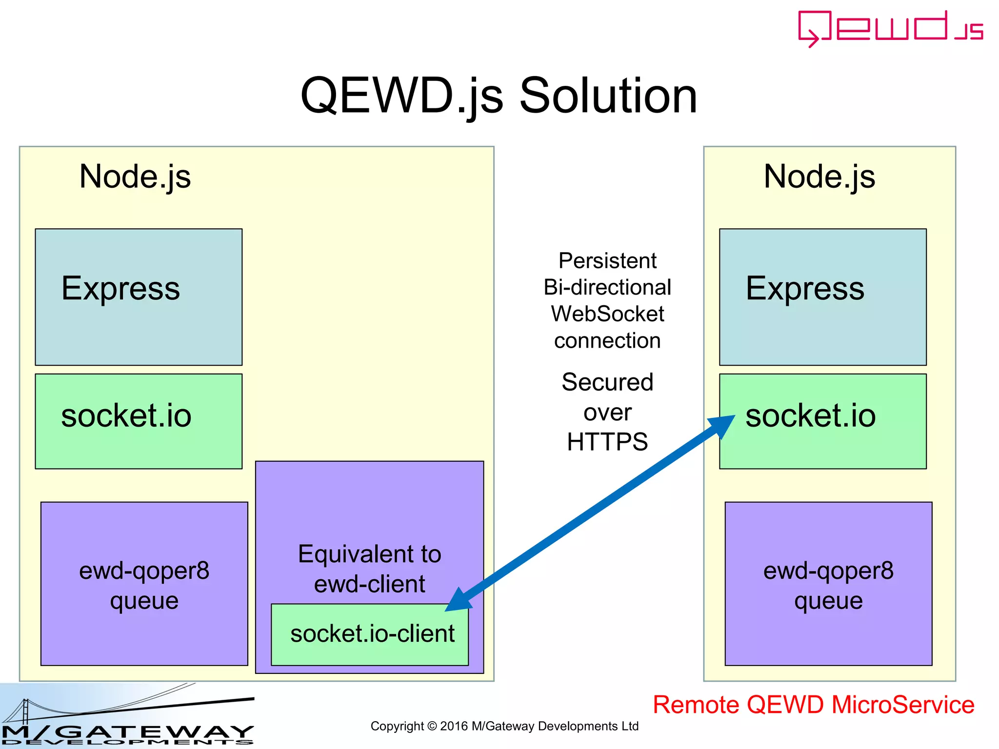 Copyright © 2016 M/Gateway Developments Ltd
QEWD.js Solution
ewd-qoper8
queue
Express
Node.js
socket.io
Persistent
Bi-directional
WebSocket
connection
Secured
over
HTTPS
ewd-qoper8
queue
Express
Node.js
socket.io
Equivalent to
ewd-client
socket.io-client
Remote QEWD MicroService
 