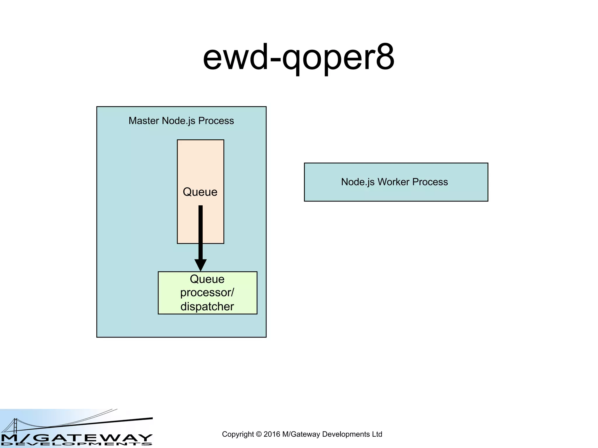 Copyright © 2016 M/Gateway Developments Ltd
ewd-qoper8
Node.js Worker Process
Master Node.js Process
Queue
Queue
processor/
dispatcher
 