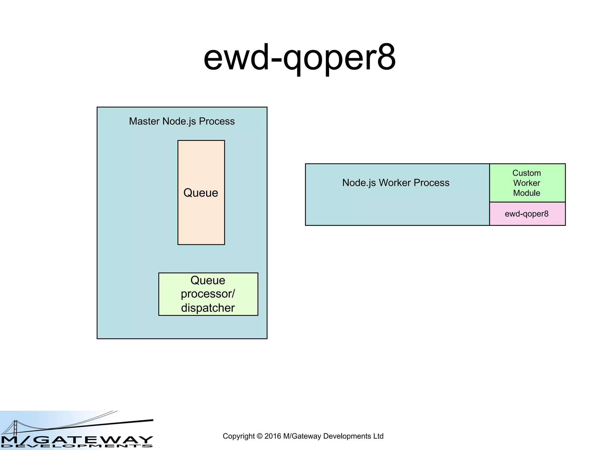 Copyright © 2016 M/Gateway Developments Ltd
ewd-qoper8
Node.js Worker Process
Master Node.js Process
Queue
Queue
processor/
dispatcher
Custom
Worker
Module
ewd-qoper8
 