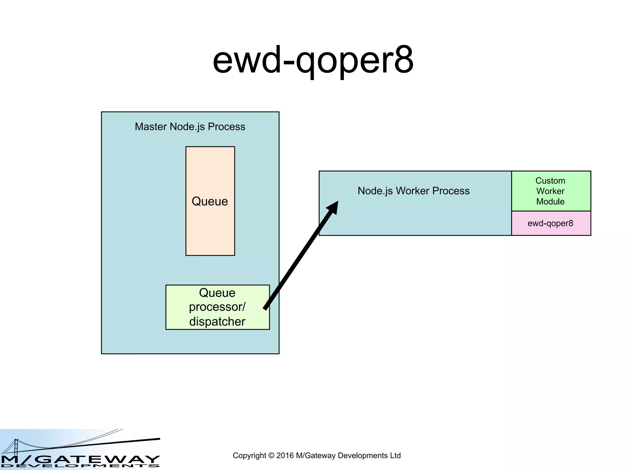 Copyright © 2016 M/Gateway Developments Ltd
ewd-qoper8
Node.js Worker Process
Master Node.js Process
Queue
Queue
processor/
dispatcher
Custom
Worker
Module
Node.js Worker Process
Custom
Worker
Module
ewd-qoper8
 