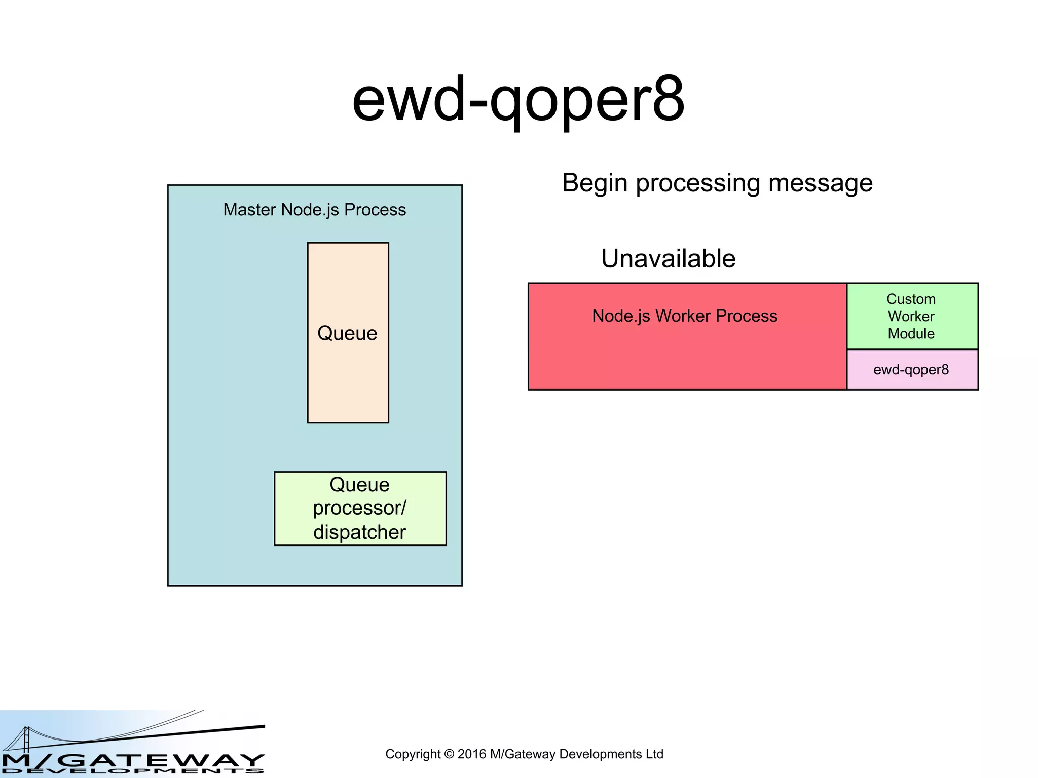 Copyright © 2016 M/Gateway Developments Ltd
ewd-qoper8
Node.js Worker Process
Master Node.js Process
Queue
Queue
processor/
dispatcher
Custom
Worker
Module
Unavailable
Node.js Worker Process
Custom
Worker
Module
ewd-qoper8
Begin processing message
 